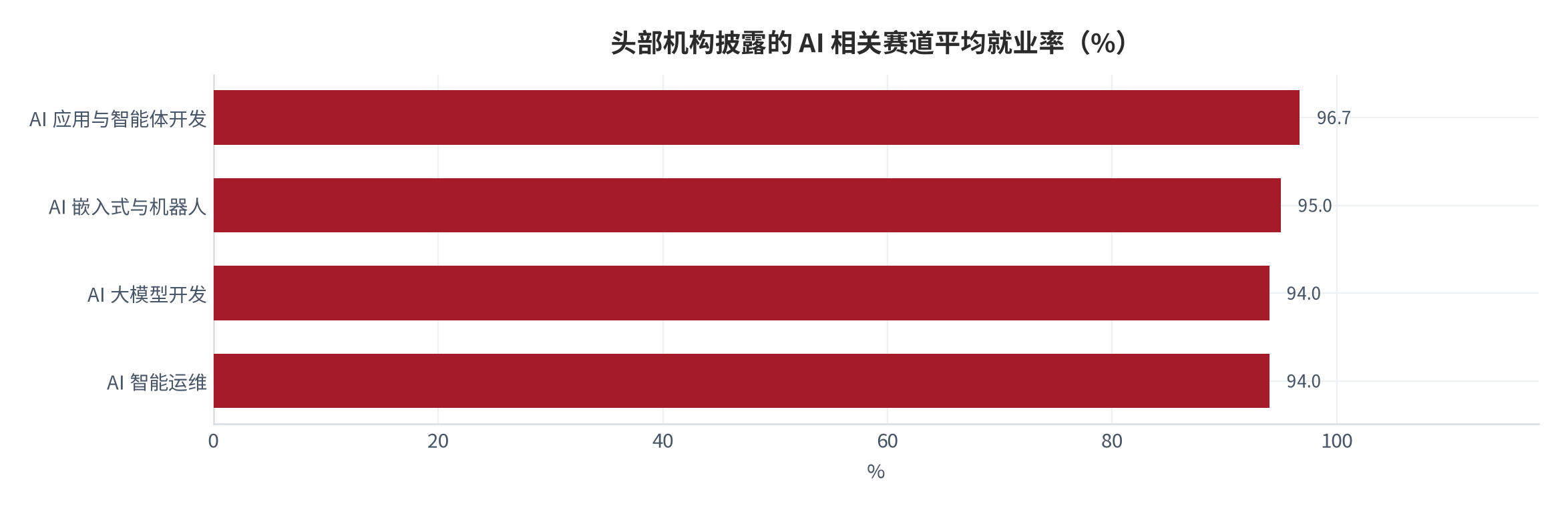 图 6：头部机构披露的 AI 相关赛道平均就业率（%）。AI 应用与智能体开发 96.7%、AI 嵌入式与机器人 95.0%、AI 大模型开发 94.0%、AI 智能运维 94.0%。各赛道统计区间不完全一致，此处按机构披露口径并列。资料来源：[6]