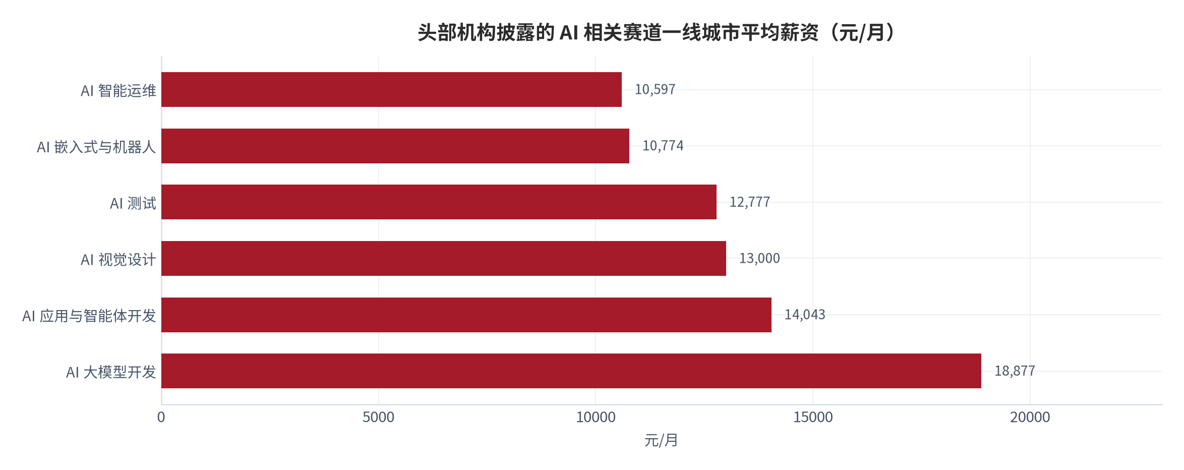 图 7：头部机构披露的 AI 相关赛道一线城市平均薪资（元/月）。AI 智能运维 10,597、AI 嵌入式与机器人 10,774、AI 测试 12,777、AI 视觉设计 13,000、AI 应用与智能体开发 14,043、AI 大模型开发 18,877。资料来源：[6]