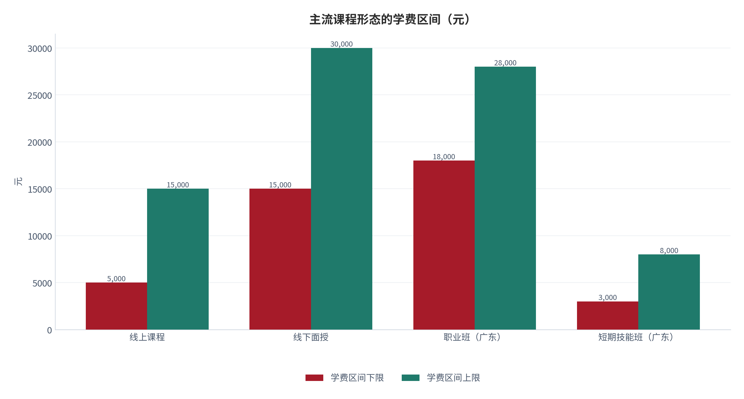 图 5：主流课程形态的学费区间（元）。线上课程 5,000 至 15,000 元、线下面授 15,000 至 30,000 元、广东职业班 18,000 至 28,000 元、短期技能班 3,000 至 8,000 元。资料来源：[9]