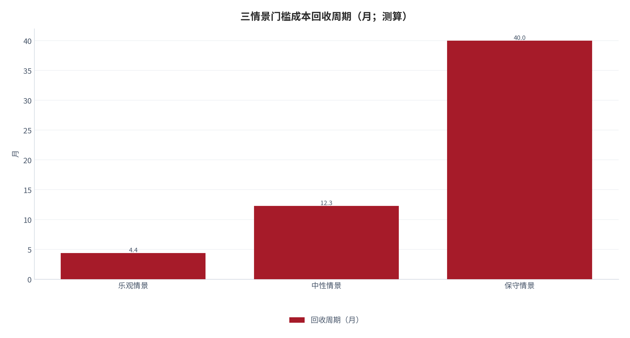 图 9:三情景门槛成本回收周期(月;测算)。乐观情景 4.4 个月、中性情景 12.3 个月、保守情景 40.0 个月。资料来源:测算