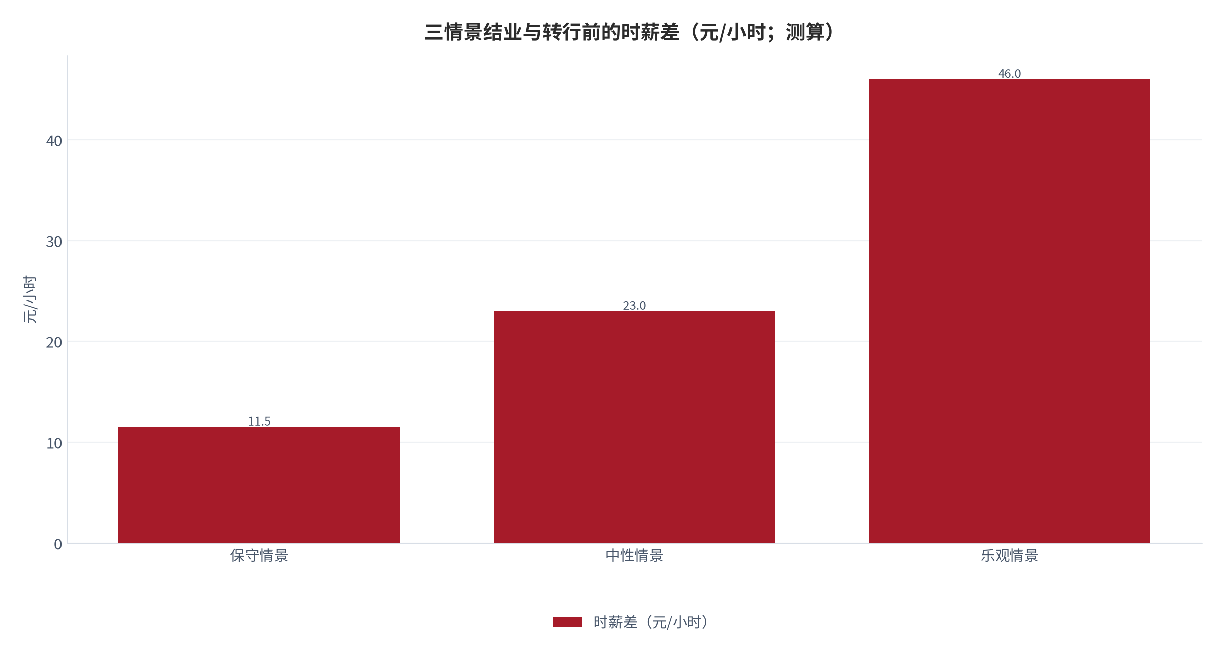 图 10:三情景结业与转行前的时薪差(元/小时;测算)。按法定月计薪天数 21.75 天、每天 8 小时折算为 174 小时/月;保守情景 11.5 元、中性情景 23.0 元、乐观情景 46.0 元。资料来源:测算