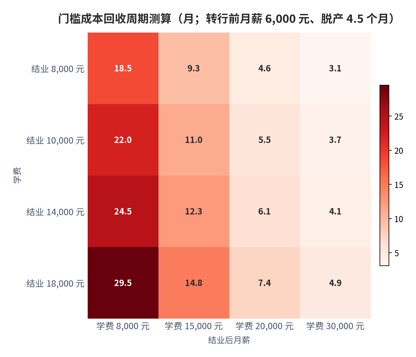 图 11:门槛成本回收周期测算(月;转行前月薪 6,000 元、脱产 4.5 个月)。行为学费档位,列为结业后月薪档位。最低 3.1 个月,最高 29.5 个月。资料来源:测算