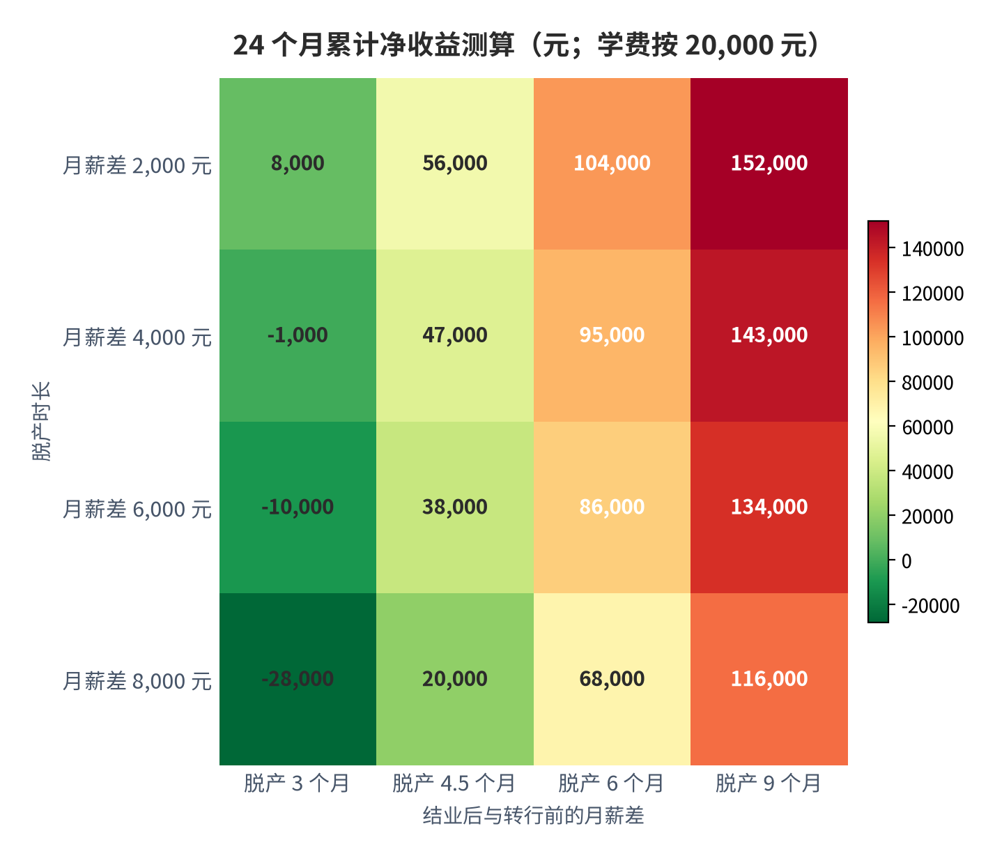 图 12:24 个月累计净收益测算(元;学费按 20,000 元)。行为脱产时长,列为结业后与转行前的月薪差。最低负 28,000 元,最高正 152,000 元。资料来源:测算