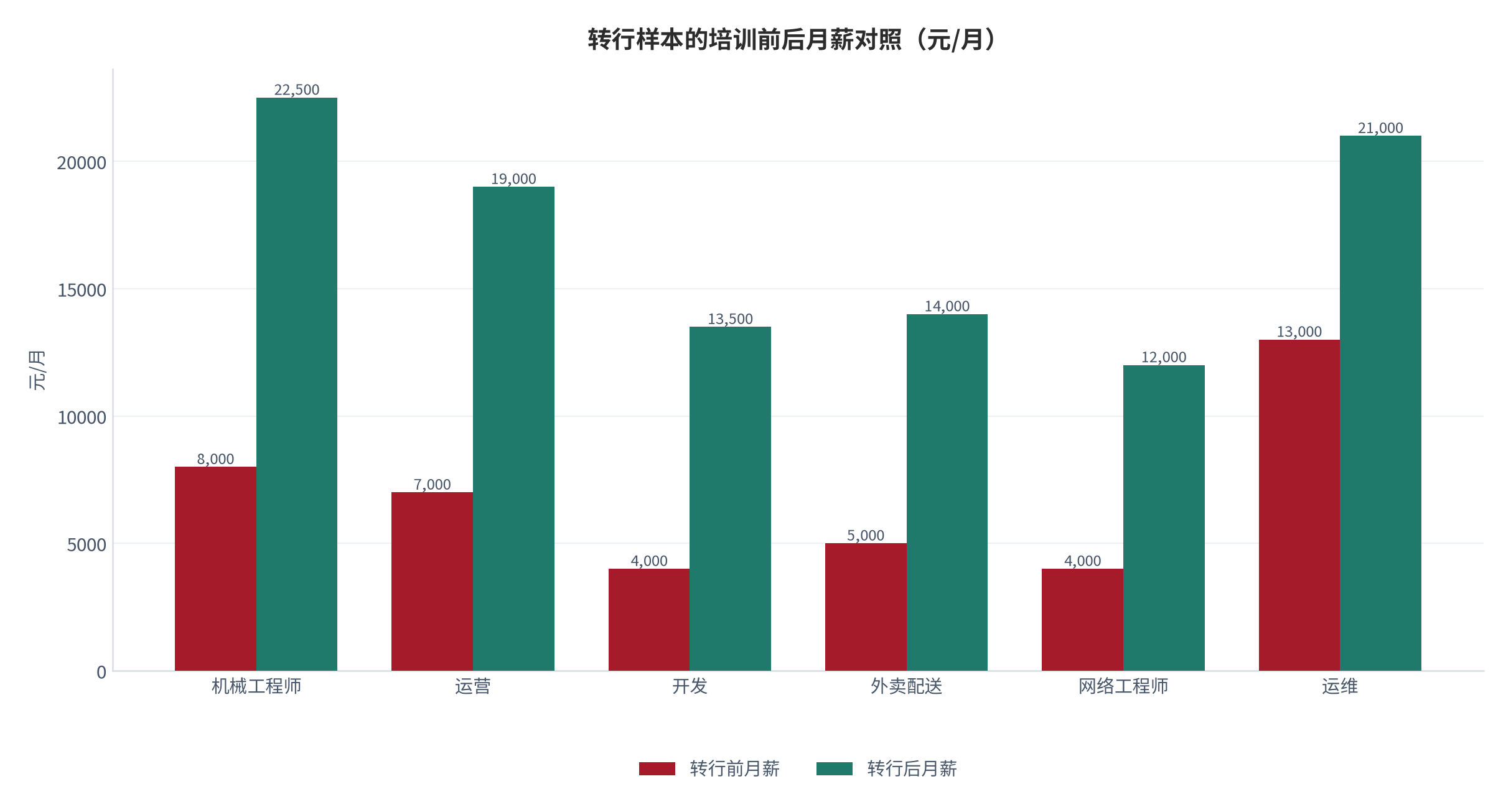 图 4：转行样本的培训前后月薪对照（元/月）。样本依次为机械工程师、运营、开发、外卖配送、网络工程师、运维；数据来自机构公开的学员样本，非随机抽样。资料来源：[6]