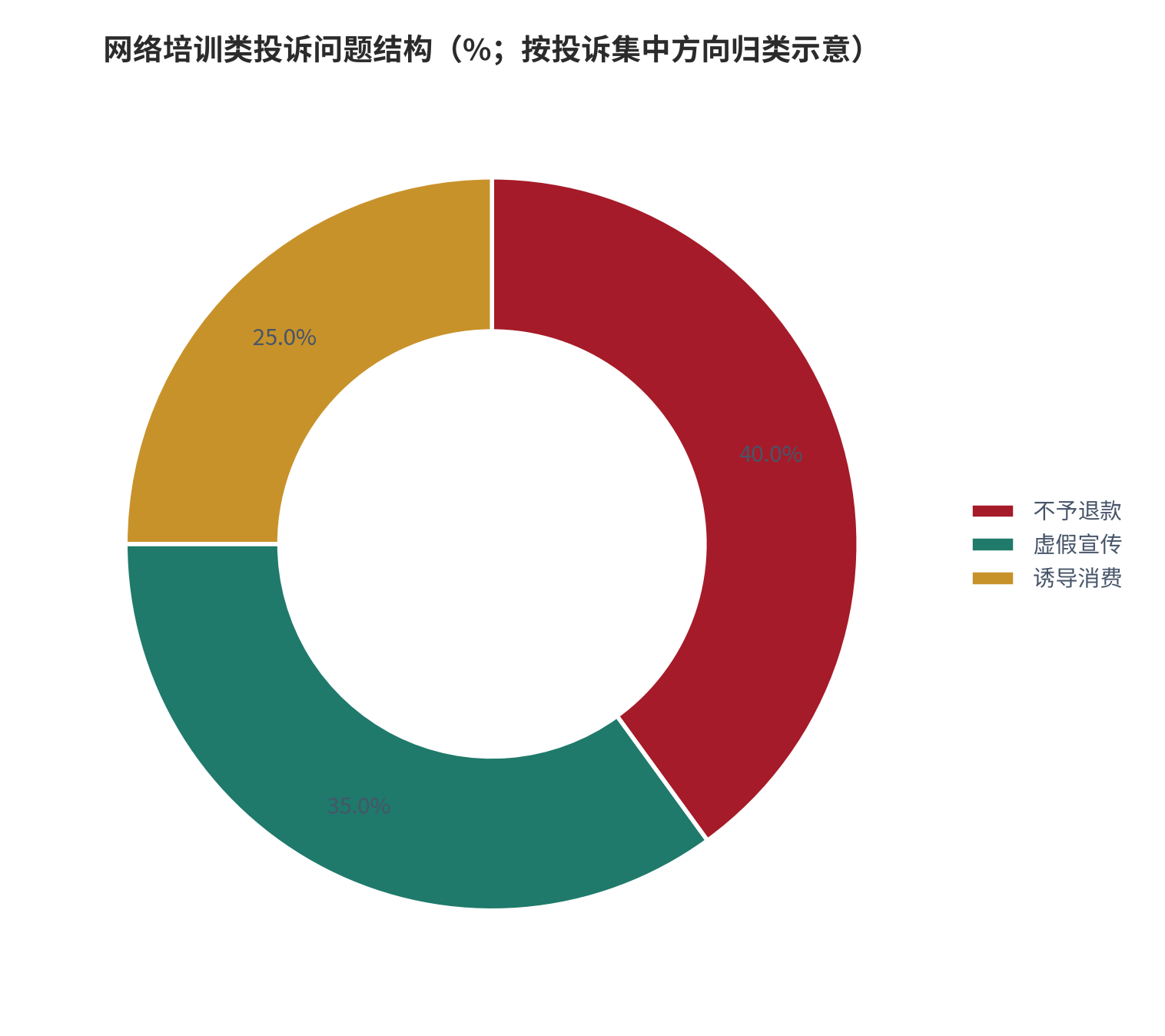 图 15：网络培训类投诉问题结构（%；按投诉集中方向归类示意）。不予退款、虚假宣传、诱导消费为投诉最集中的三类问题，图示比例为按报道口径归类的示意结构，非精确统计。资料来源：[12]