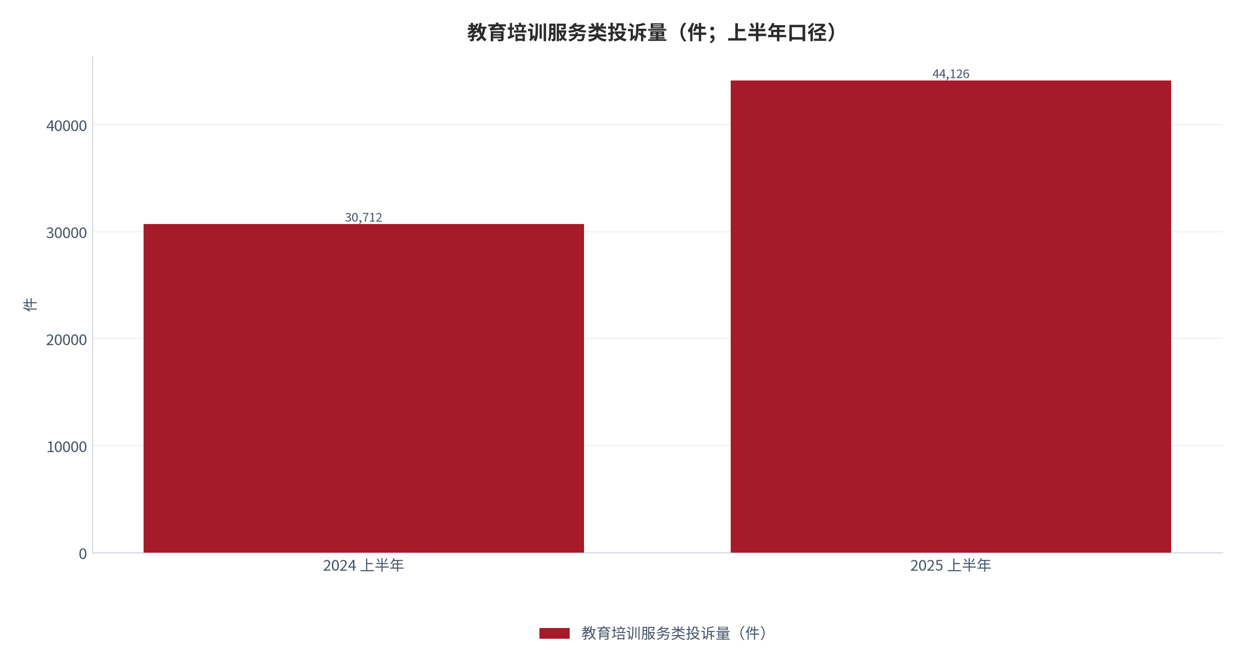 图 14：教育培训服务类投诉量（件；上半年口径）。2024 年上半年 30712 件、2025 年上半年 44126 件，同比上升 43.7%。资料来源：[10]