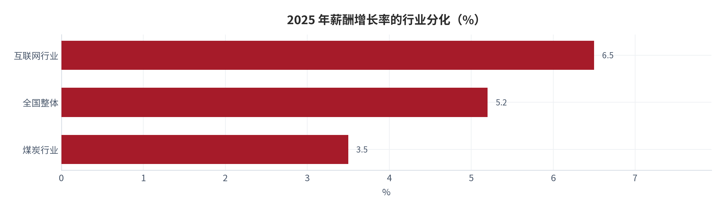 图 2：2025 年薪酬增长率的行业分化（%）。互联网行业超过 6.5%、全国整体约 5.2%、煤炭行业约 3.5%。资料来源：[13]