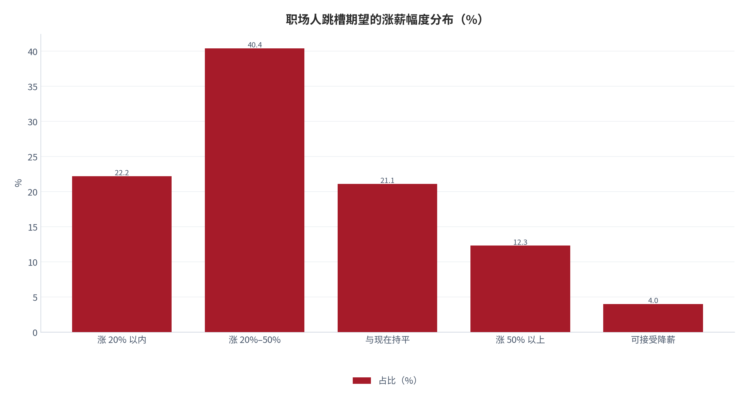 图 3：职场人跳槽期望的涨薪幅度分布（%）。涨 20% 至 50% 占 40.4%、涨 20% 以内占 22.2%、与现在持平占 21.1%、涨 50% 以上占 12.3%、可接受降薪占 4.0%。资料来源：[15]