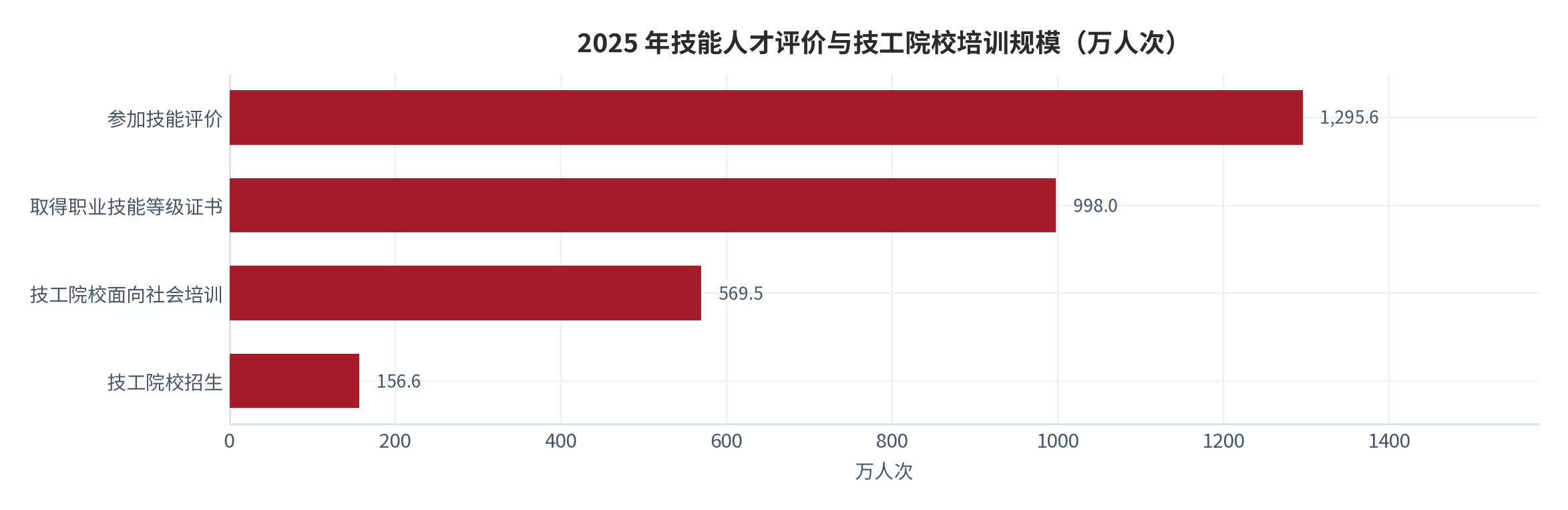 图 13：2025 年技能人才评价与技工院校培训规模（万人次）。参加技能评价 1295.6、取得职业技能等级证书 998.0、技工院校面向社会培训 569.5、技工院校招生 156.6。资料来源：[1]