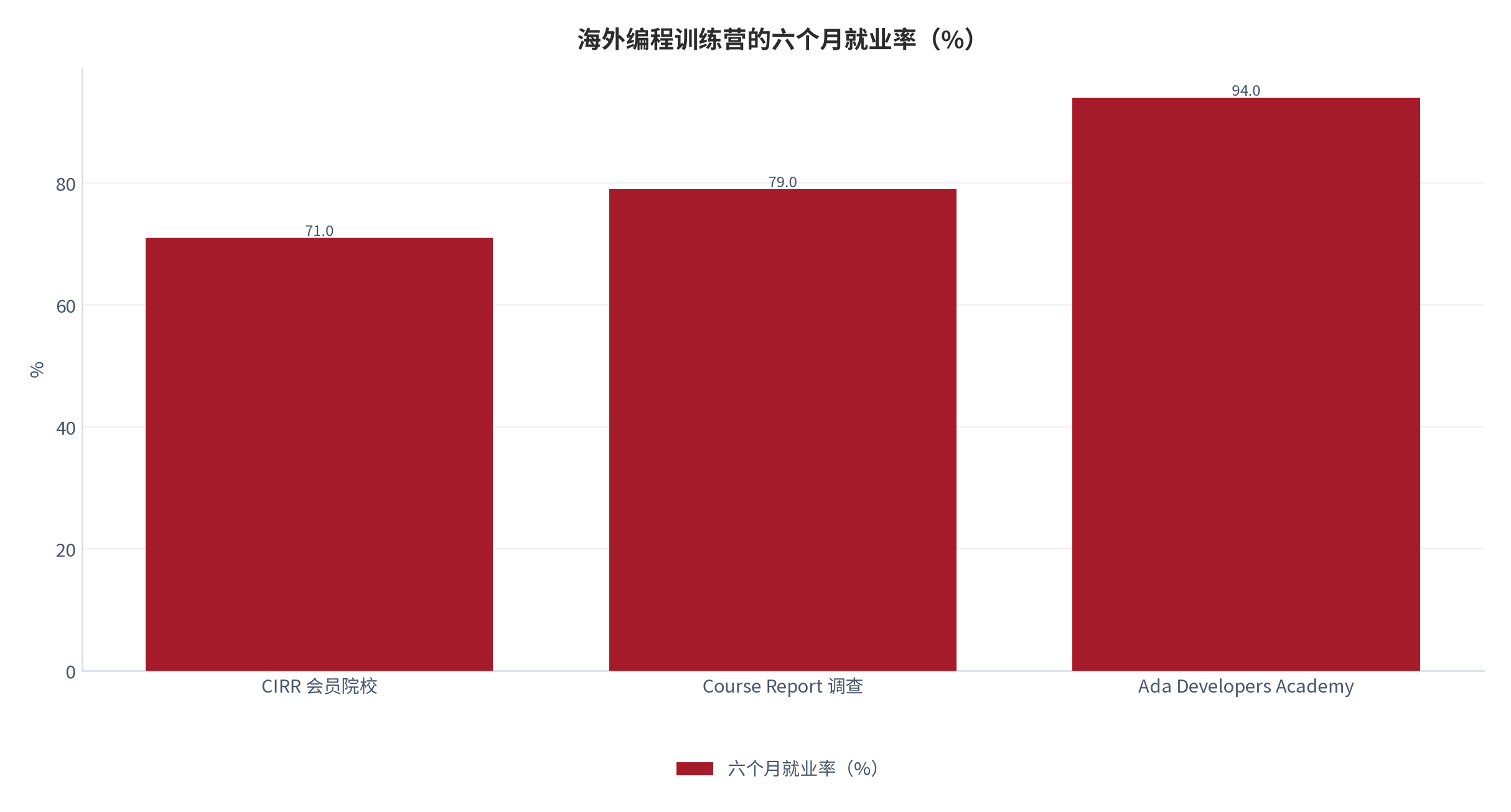 图 16：海外编程训练营的六个月就业率（%）。CIRR 会员院校按 64% 至 78% 区间取中值 71、独立市场调查 79%、Ada Developers Academy 94%。资料来源：[16]