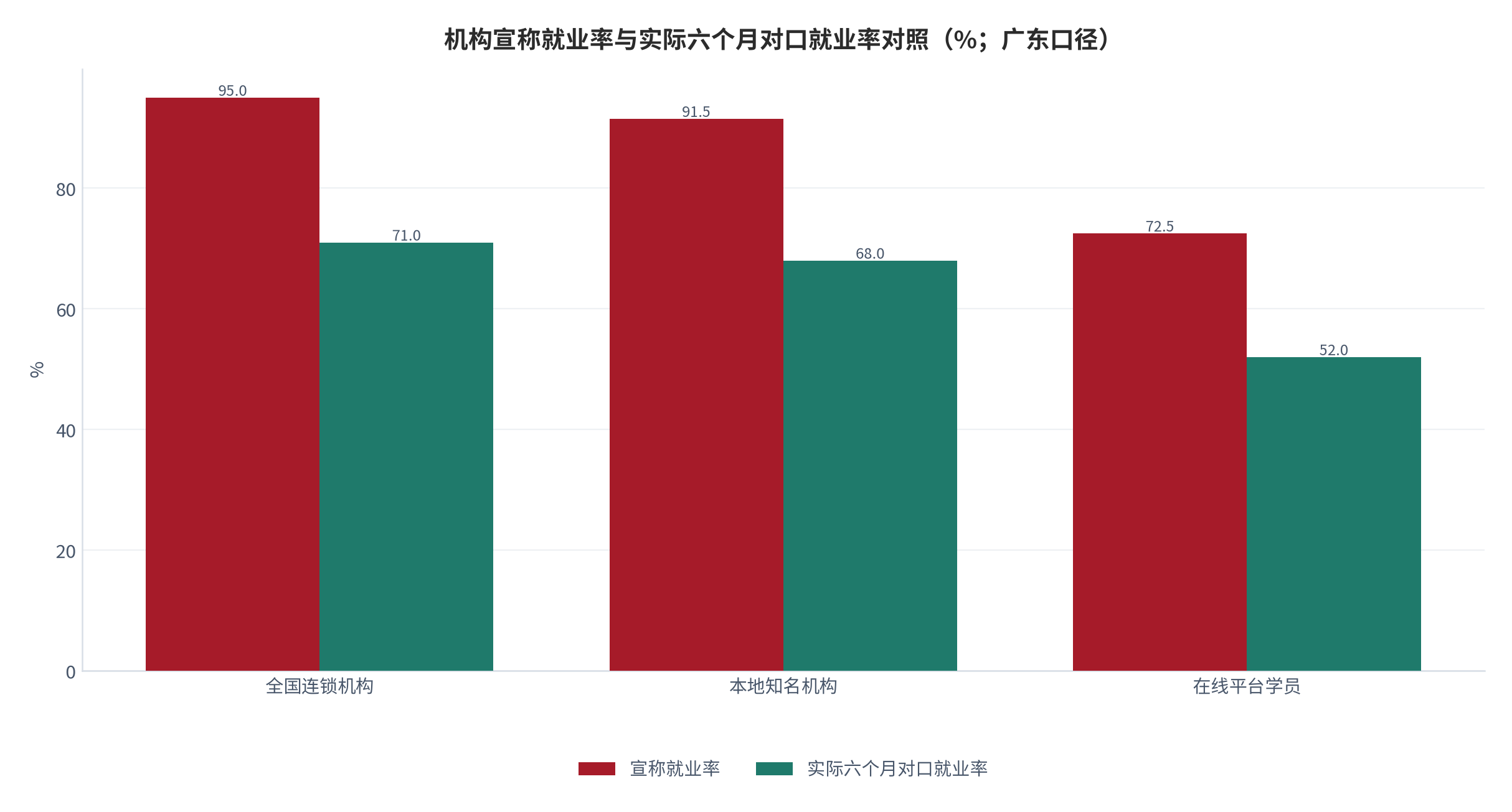 图 17：机构宣称就业率与实际六个月对口就业率对照（%；广东口径）。全国连锁机构宣称 95.0% 对实际 71.0%；本地知名机构 91.5% 对 68.0%；在线平台学员 72.5% 对 52.0%。宣称值按区间中值取整。资料来源：[9]