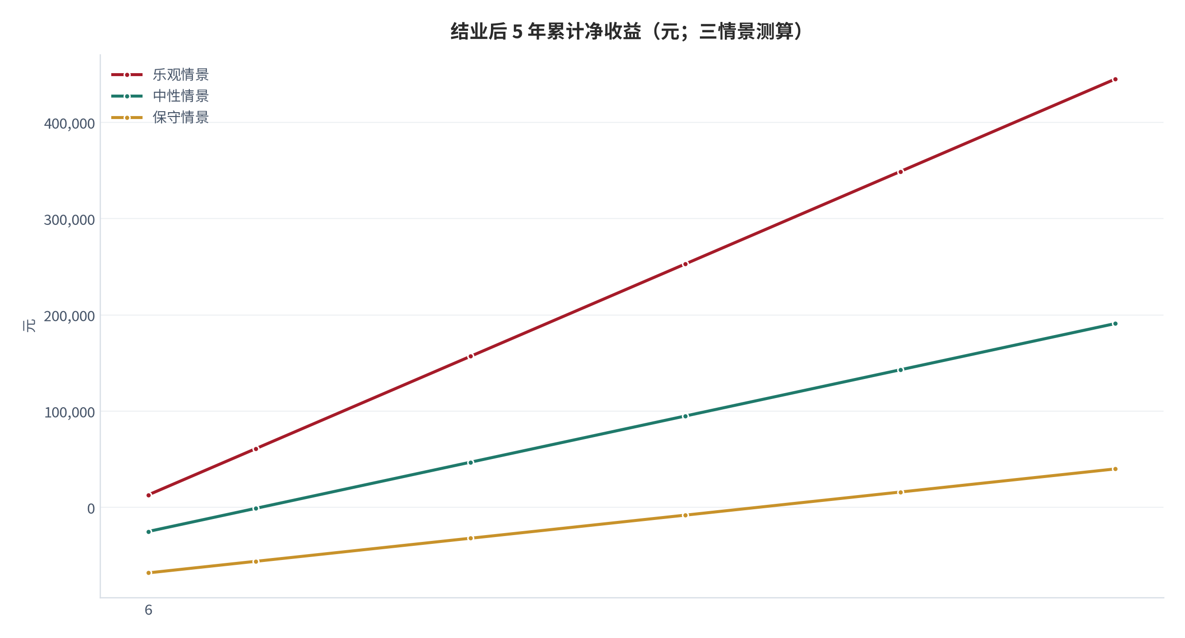 图 18:结业后 5 年累计净收益(元;三情景测算)。横轴为结业后月数,纵轴为累计净收益。60 个月时点:乐观情景 445,000 元、中性情景 191,000 元、保守情景 40,000 元。资料来源:测算