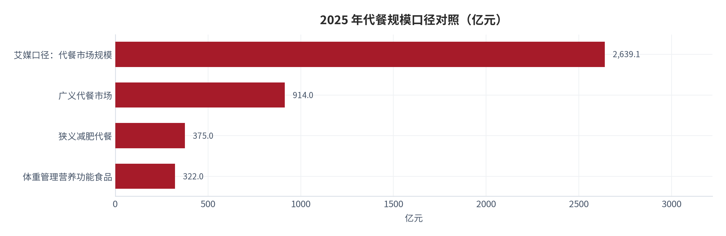图 1：2025 年代餐规模口径对照（亿元）。艾媒口径 2,639.1 亿元、广义代餐 914 亿元、狭义减肥代餐 375 亿元、体重管理营养功能食品 322 亿元。资料来源：艾媒咨询 [4]、中研网 [5]、行业汇编 [7]