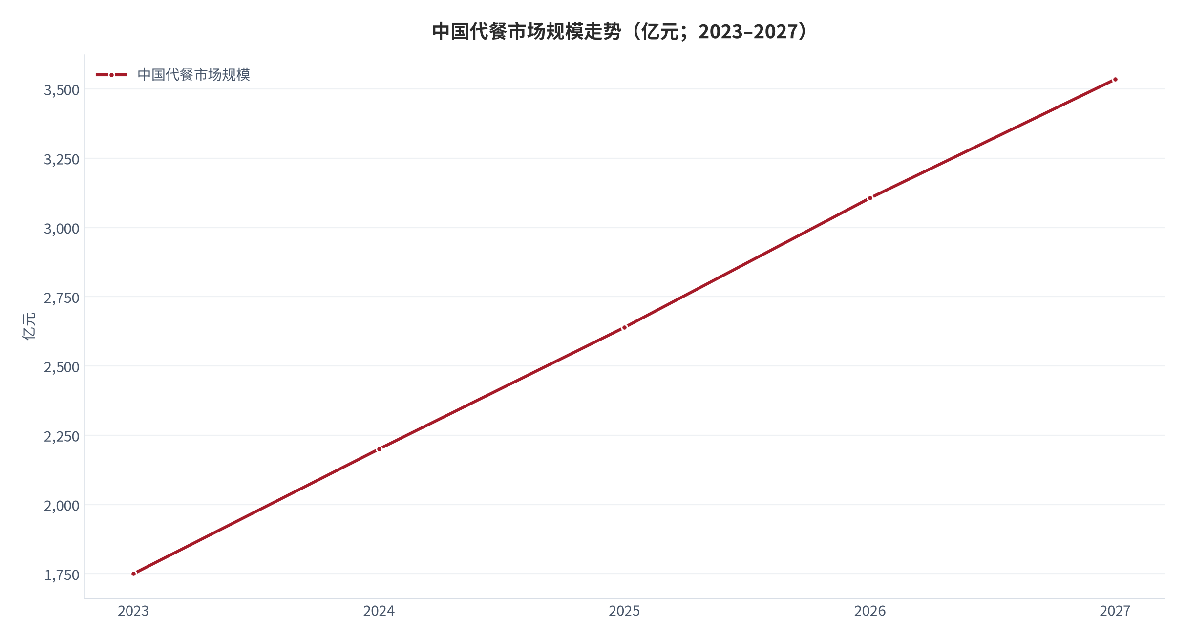 图 2：中国代餐市场规模走势（亿元；2023–2027）。2023 年 1,750 亿元、2024 年突破 2,200 亿元、2025 年 2,639.1 亿元，2026 年 3,106 亿元、2027 年 3,534.9 亿元。资料来源：艾媒咨询 [4]