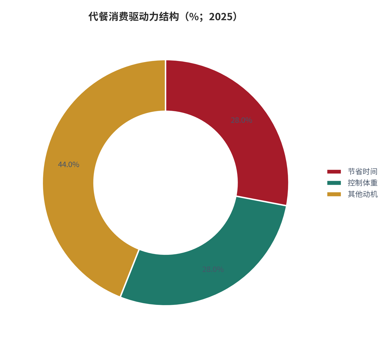 图 3：代餐消费驱动力结构（%；2025）。节省时间与控制体重两项合计 56%，其余动机合计 44%。资料来源：尚普咨询 [2]