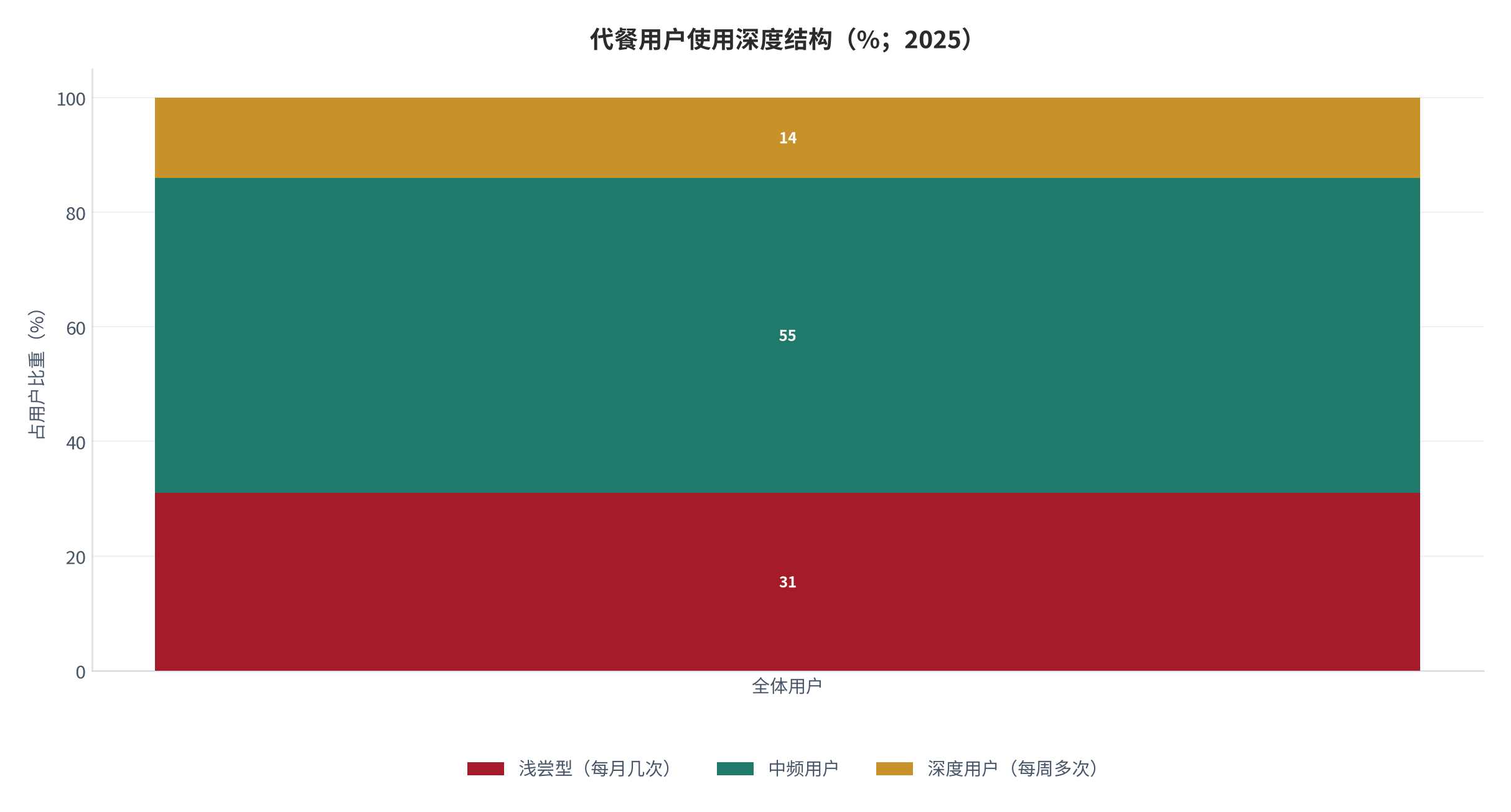 图 4：代餐用户使用深度结构（%；2025）。浅尝型（每月几次）31%、中频用户 55%、深度用户（每周多次）14%。资料来源：尚普咨询 [2]，中频比重为余量测算