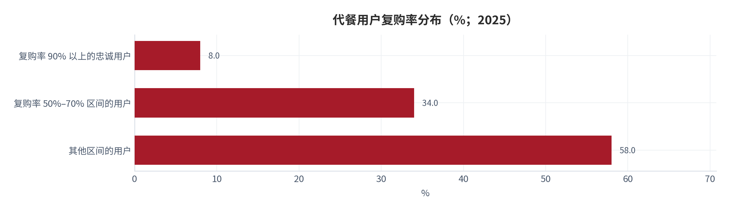 图 7：代餐用户复购率分布（%；2025）。复购率 90% 以上者占 8%、50%–70% 区间占 34%、其余区间占 58%。资料来源：尚普咨询 [2]