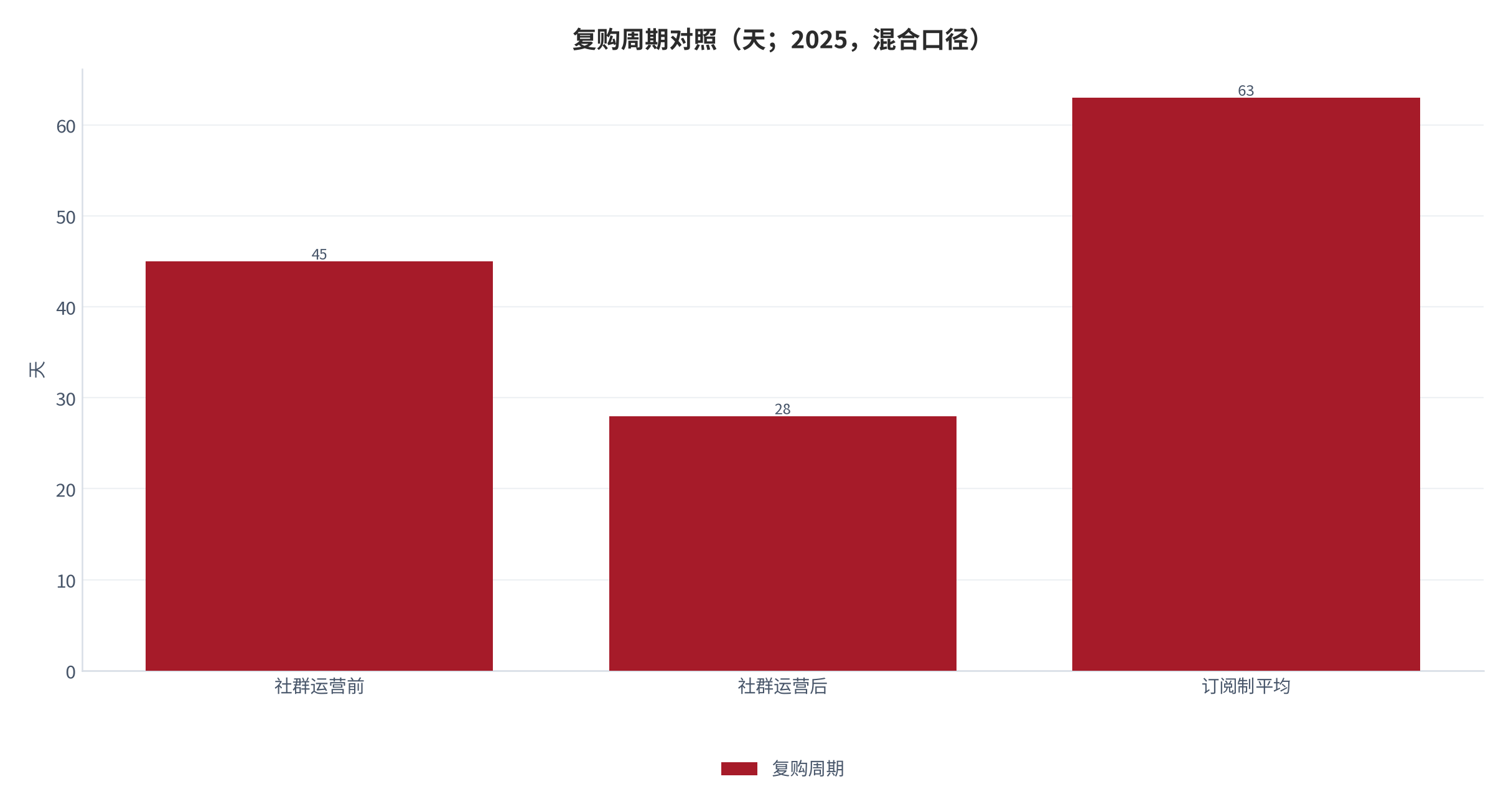 图 8：复购周期对照（天；2025，混合口径）。社群运营前 45 天、运营后 28 天 [3]；订阅制平均约 63 天为按年均 5.8 次折算的测算值 [9]。资料来源：测算