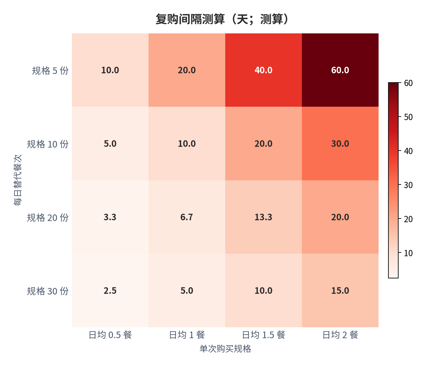 图 9:复购间隔测算(天;测算)。行变量为每日替代餐次、列变量为单次购买规格;测算公式为规格份数除以日均消耗份数。资料来源:测算