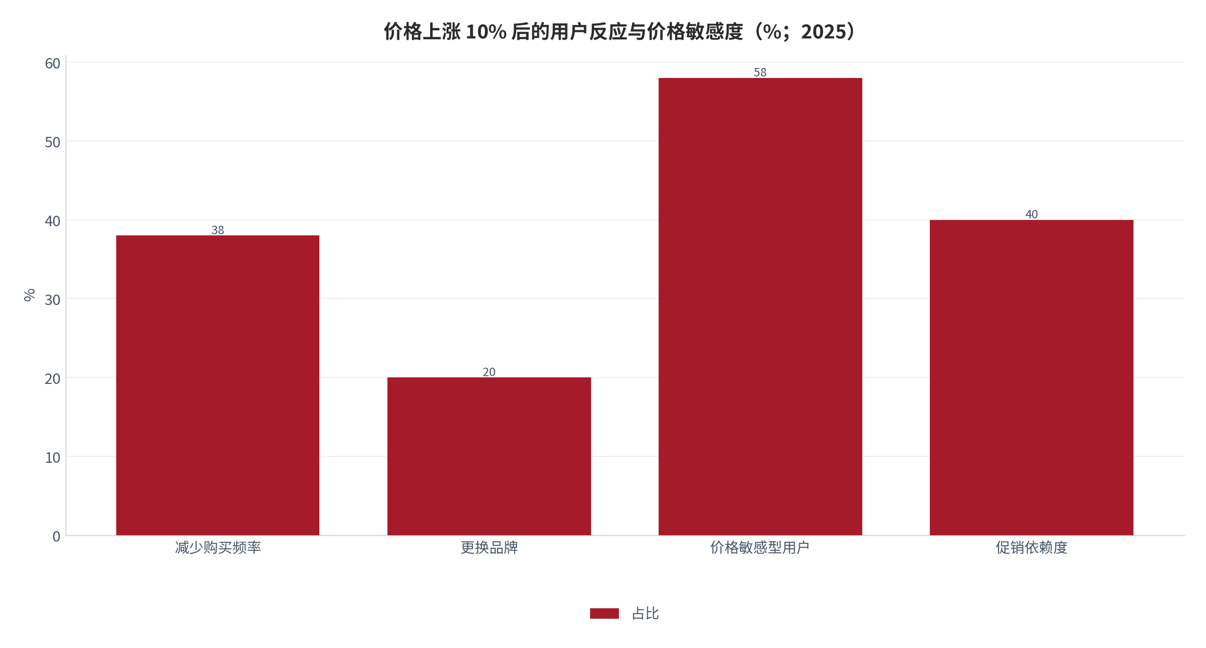 图 10：价格上涨 10% 后的用户反应与价格敏感度（%；2025）。减少购买频率 38%、更换品牌 20%、价格敏感型用户占比 58%、促销依赖度 40%。资料来源：尚普咨询 [2]