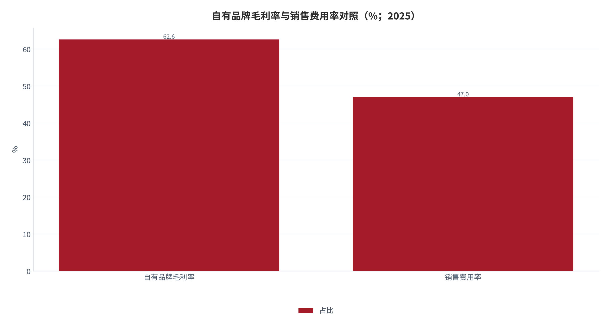 图 5：自有品牌毛利率与销售费用率对照（%；2025）。毛利率按 64.3%、63.1%、60.3% 的中枢取 62.6%。资料来源：行业汇编披露的自有品牌数据 [1]，测算