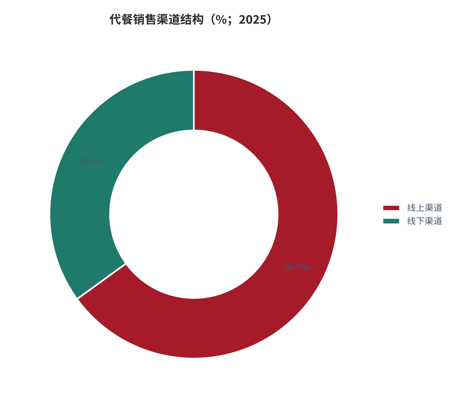 图 13：代餐销售渠道结构（%；2025）。线上 65%、线下 35%。资料来源：中研普华 [6]