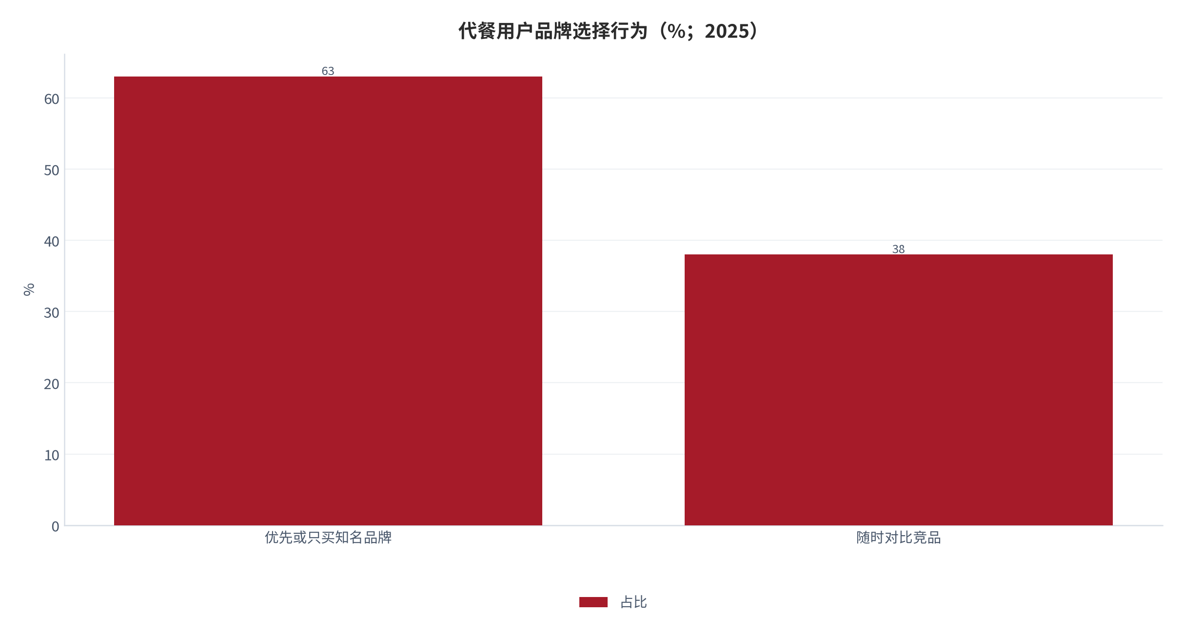 图 16：代餐用户品牌选择行为（%；2025）。63% 的用户优先或只买知名品牌、38% 会随时对比竞品。资料来源：尚普咨询 [3]