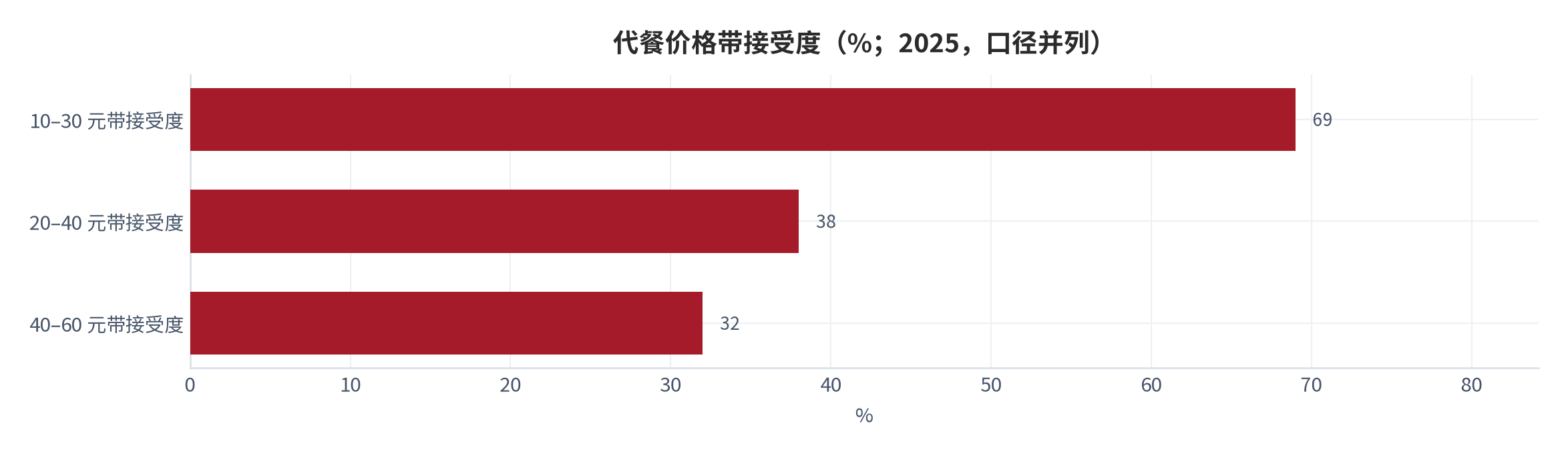 图 12：代餐价格带接受度（%；2025，口径并列）。10–30 元带 69%、20–40 元带 38%、40–60 元带 32%；三组数据来自不同调研口径，不可直接相加。资料来源：[2][3]