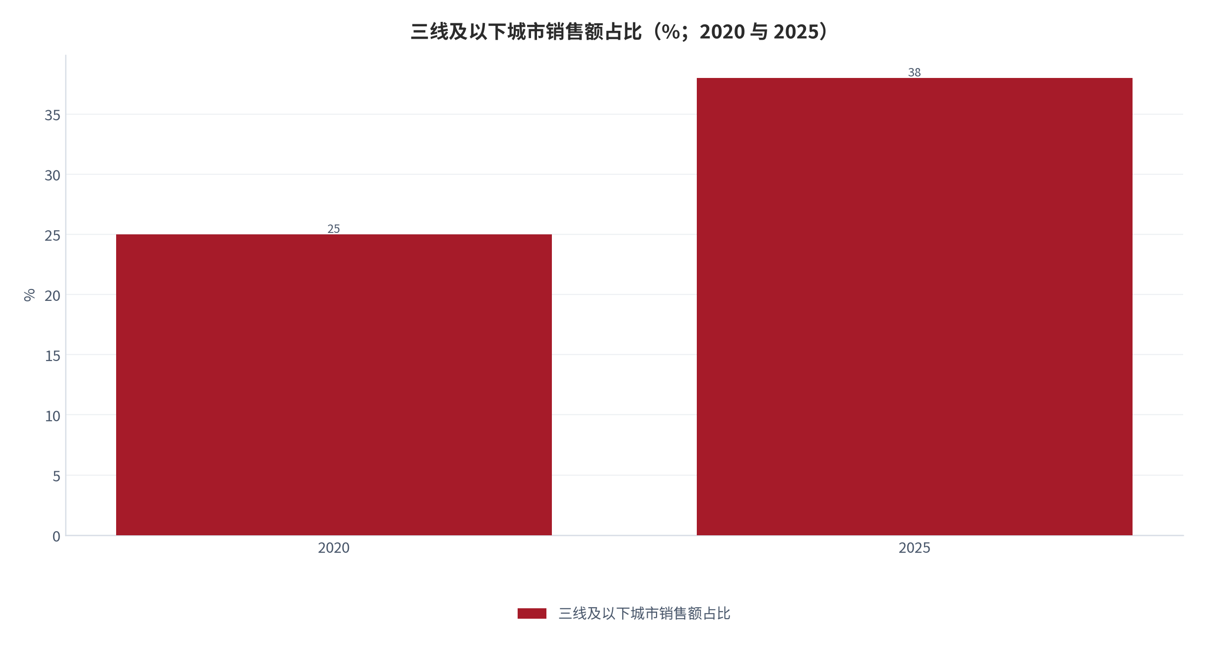 图 14：三线及以下城市销售额占比（%；2020 与 2025）。由 25% 提升至 38%。资料来源：中研普华 [6]