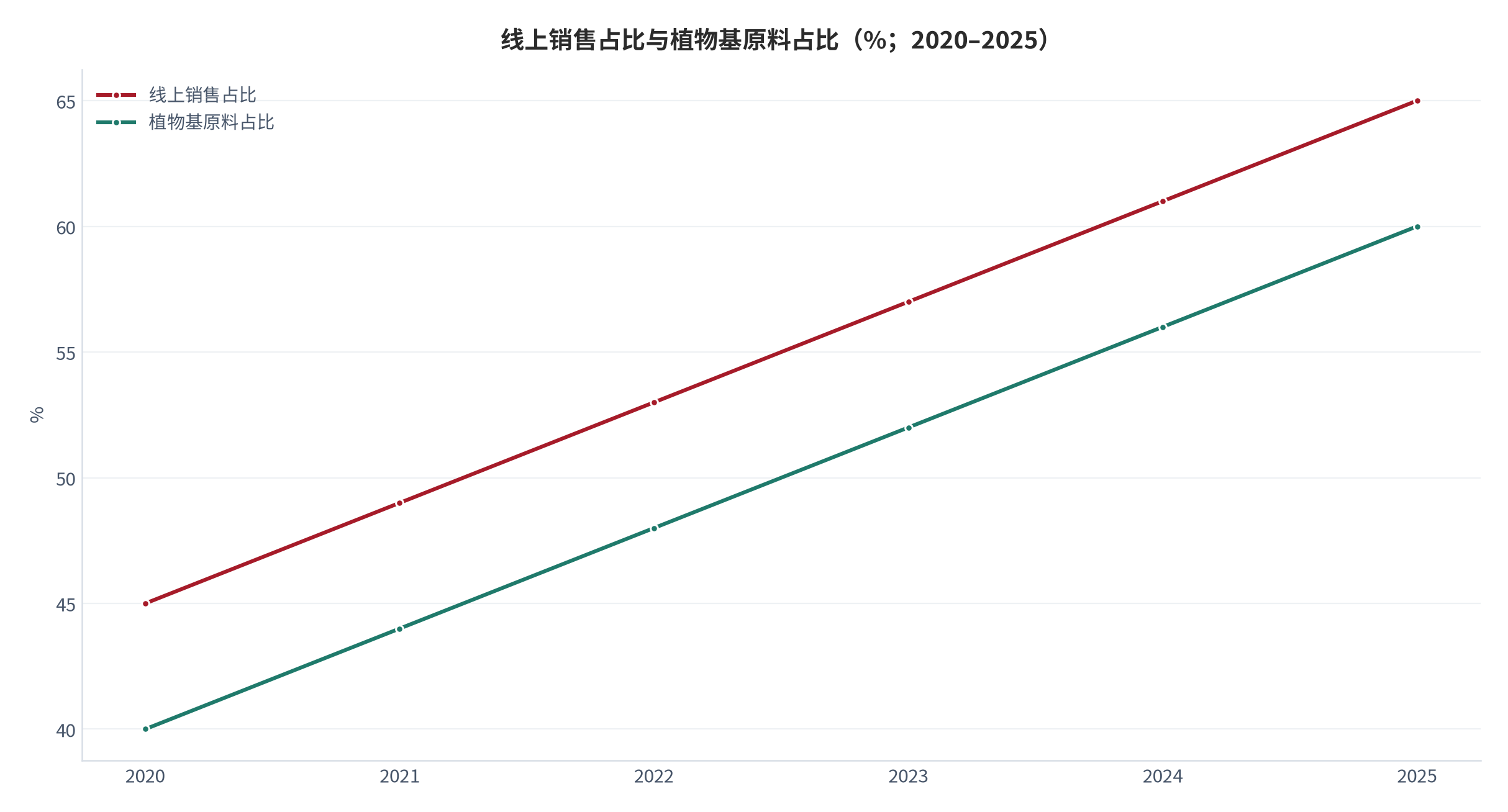 图 6：线上销售占比与植物基原料占比（%；2020–2025）。线上销售占比由 45% 升至 65%，植物基原料占比由 40% 升至 60%；中间年份为按两端点线性插值的测算值。资料来源：[6]，测算
