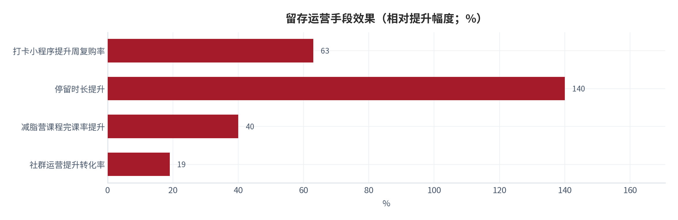 图 15：留存运营手段效果（相对提升幅度；%）。打卡小程序使周复购率提升 63%、停留时长提升 140%、减脂营课程完课率提升 40%、社群转化率提升 19 个百分点。资料来源：尚普咨询 [2]、中研普华 [6]