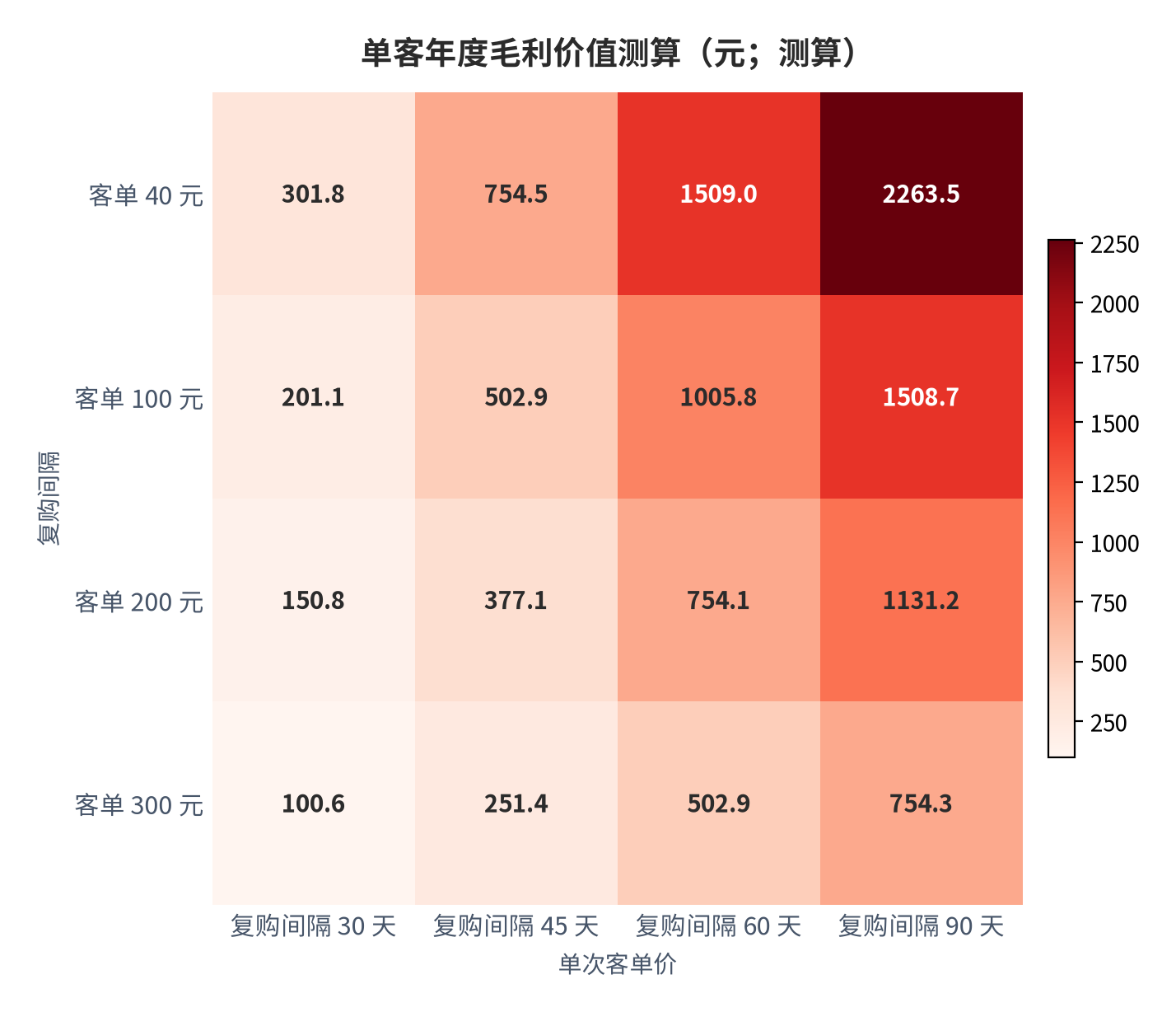图 17:单客年度毛利价值测算(元;测算)。行变量为复购间隔、列变量为单次客单价;毛利率取 62.6%,年度复购次数按 365 除以间隔折算。资料来源:测算