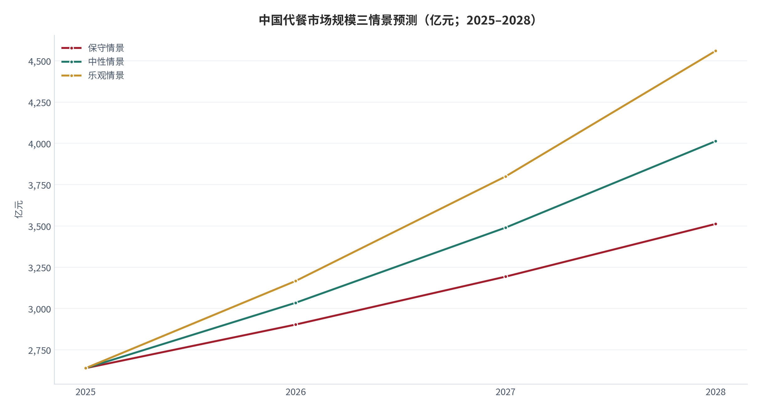 图 18：中国代餐市场规模三情景预测（亿元；2025–2028）。基数 2,639.1 亿元 [4]，三情景年化增速分别取 10% / 15% / 20%。资料来源：测算