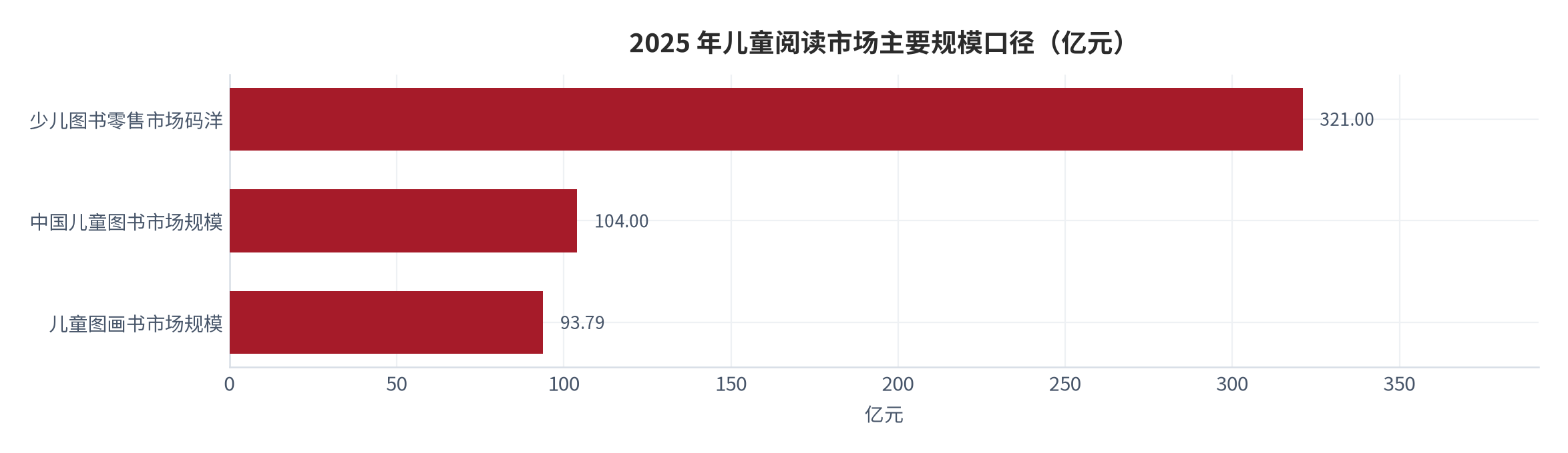 图 1：2025 年儿童阅读市场主要规模口径（亿元）。少儿图书零售码洋 321 亿元 [4]、中国儿童图书市场约 104 亿元 [3]、儿童图画书市场 93.79 亿元 [1]；三个口径的统计边界不同。资料来源：[1][3][4]，折算测算