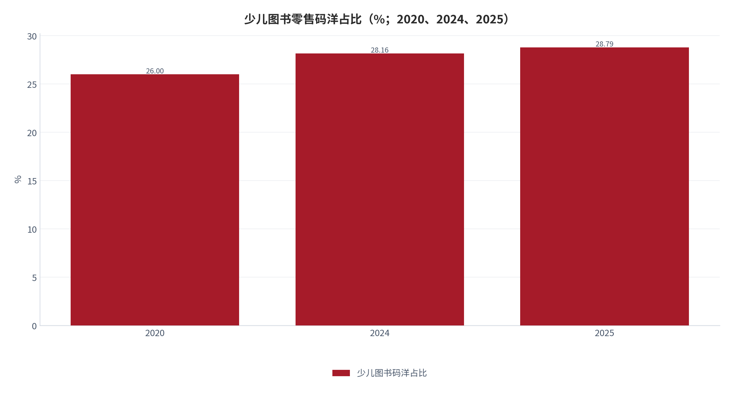 图 2：少儿图书零售码洋占比（%；2020、2024、2025）。2020 年约 26%，2025 年 28.79%、同比增加 0.63 个百分点。资料来源：[3][4]