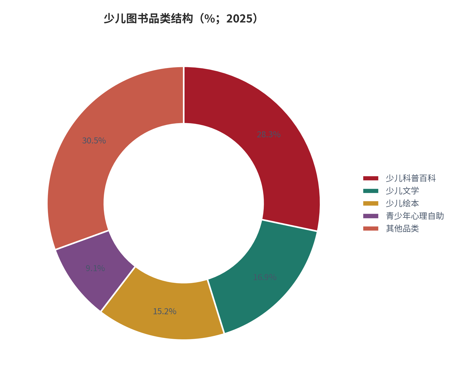 图 5：少儿图书品类结构（%；2025）。少儿科普百科 28.3%、少儿文学 16.9%、少儿绘本 15.2%、青少年心理自助 9.07%、其他品类 30.53%。资料来源：[3]