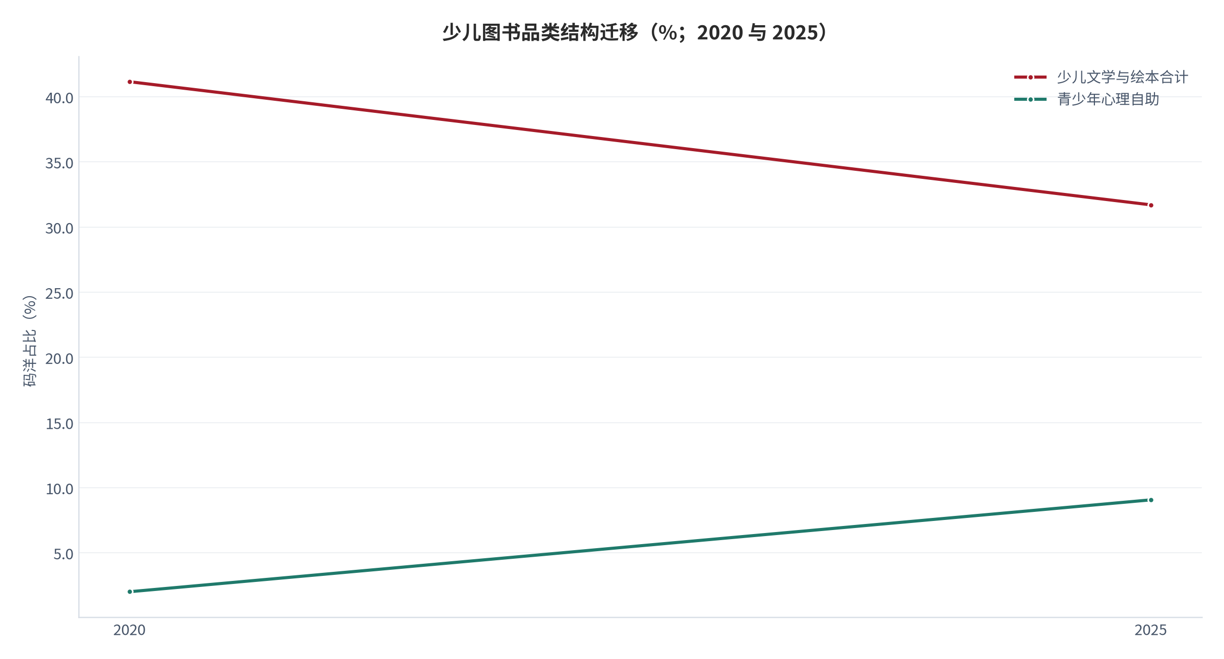 图 6：少儿图书品类结构迁移（%；2020 与 2025）。少儿文学与绘本合计由 41.16% 降至 31.71%；青少年心理自助由 2.02% 升至 9.07%。资料来源：[3]