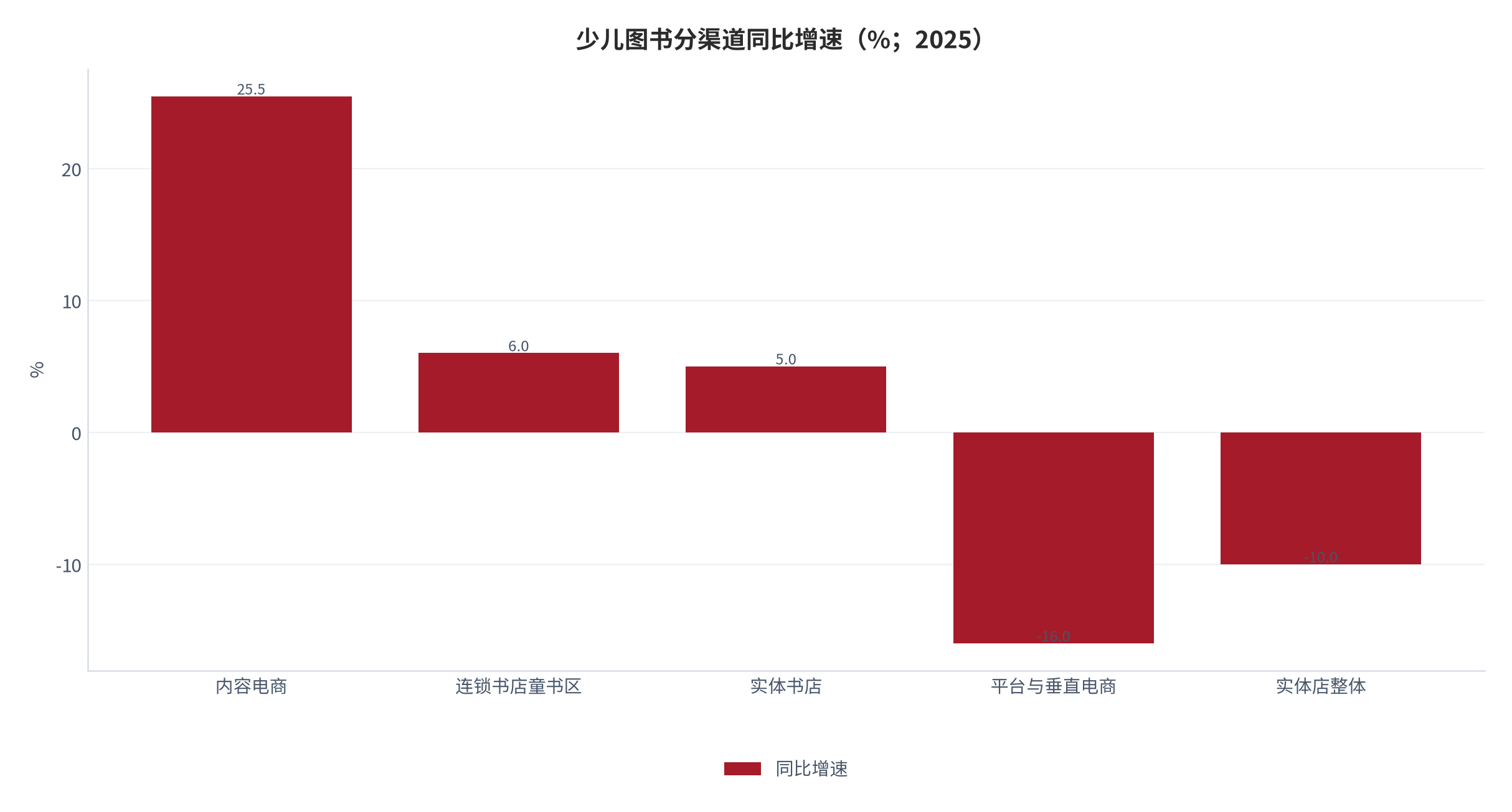 图 7：少儿图书分渠道同比增速（%；2025）。内容电商 +25.46%、连锁书店童书区约 +6%、实体书店约 +5%、平台与垂直电商约 -16%、实体店整体降幅在 10% 以内。资料来源：[4][7][15]