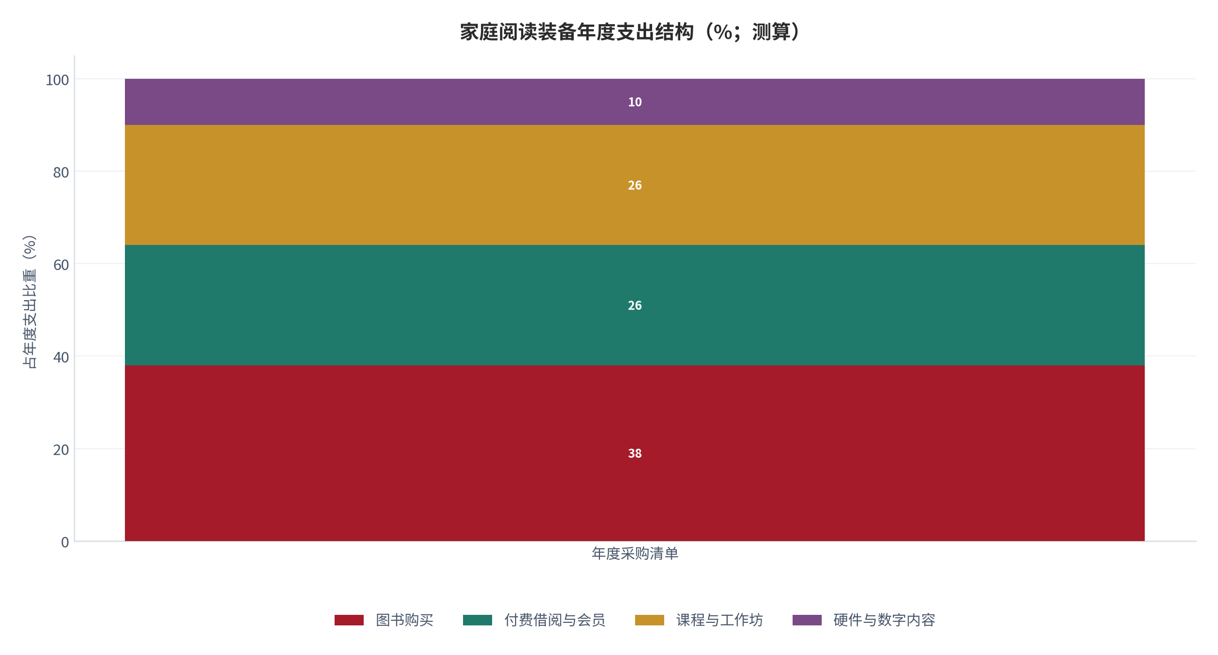 图 9:家庭阅读装备年度支出结构(%;测算)。图书购买 38%、付费借阅与会员 26%、课程与工作坊 26%、硬件与数字内容 10%。资料来源:测算