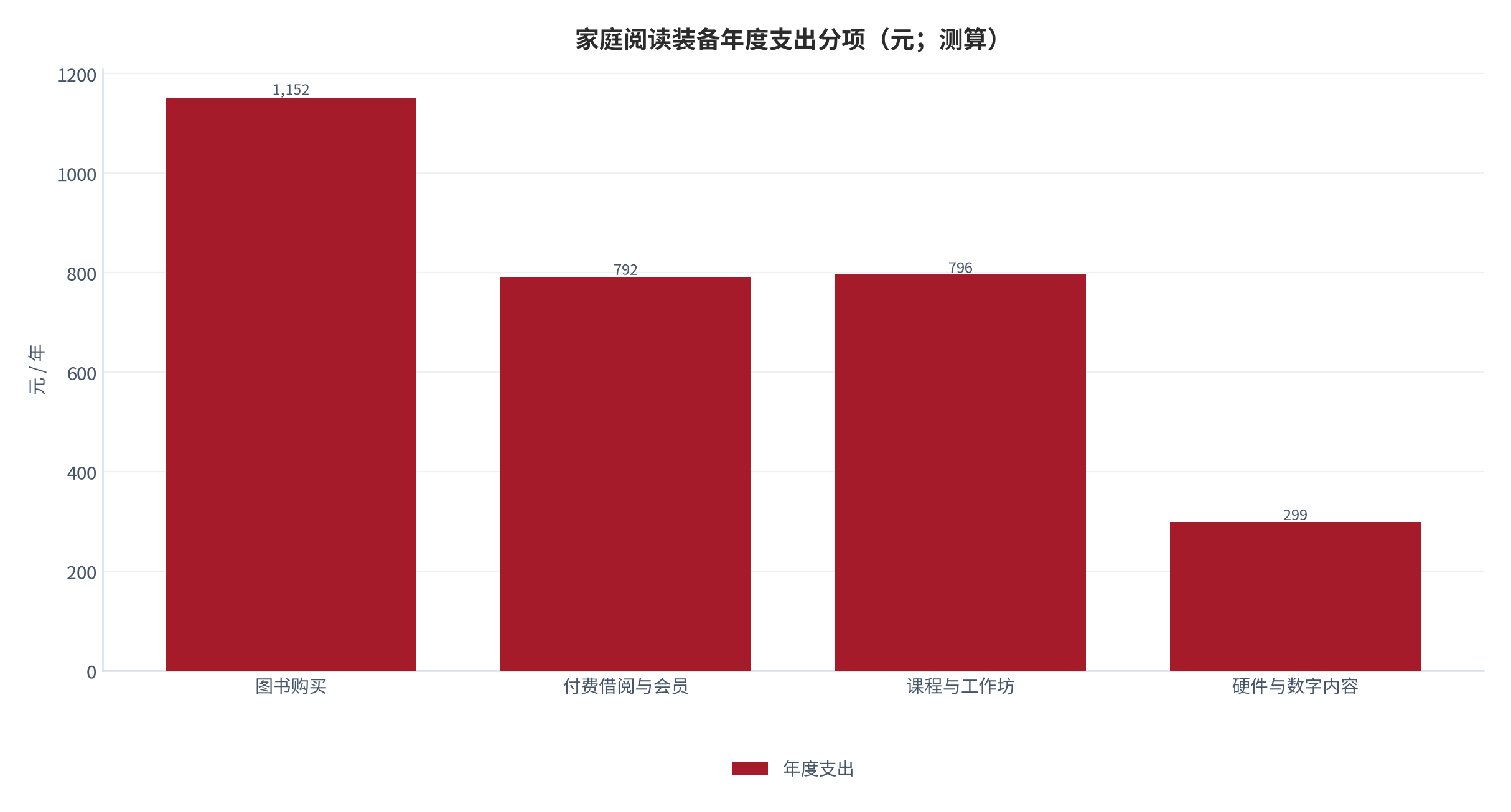图 8:家庭阅读装备年度支出分项(元;测算)。图书购买 1,152 元、付费借阅与会员 792 元、课程与工作坊 796 元、硬件与数字内容 299 元。资料来源:按公开客单价与频次分层还原,测算