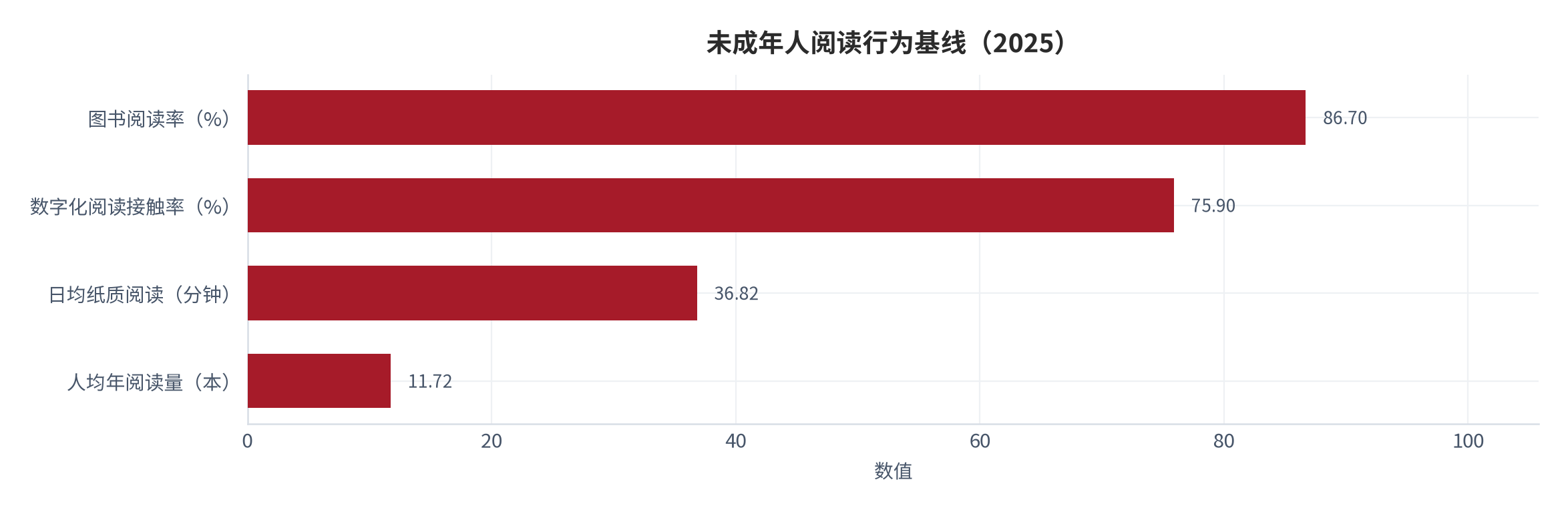 图 3：未成年人阅读行为基线（2025）。图书阅读率 86.7%、数字化阅读接触率 75.9%、日均纸质阅读 36.82 分钟、人均年阅读量 11.72 本。资料来源：第二十三次全国国民阅读调查 [3][13]