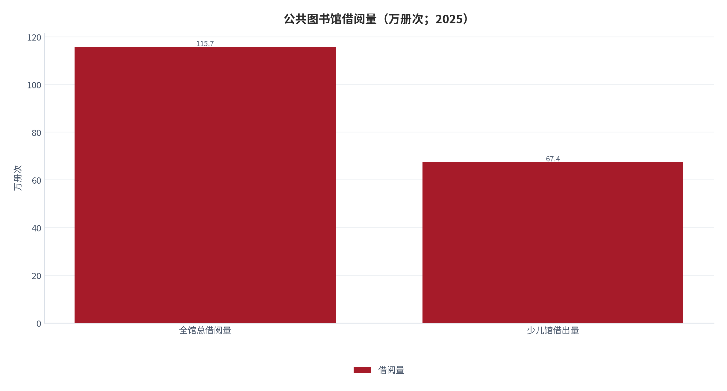 图 4：公共图书馆借阅量（万册次；2025）。全馆总借阅量 115.7 万册次，其中少儿馆借出 67.4 万册次、占 58.3%。资料来源：[5]