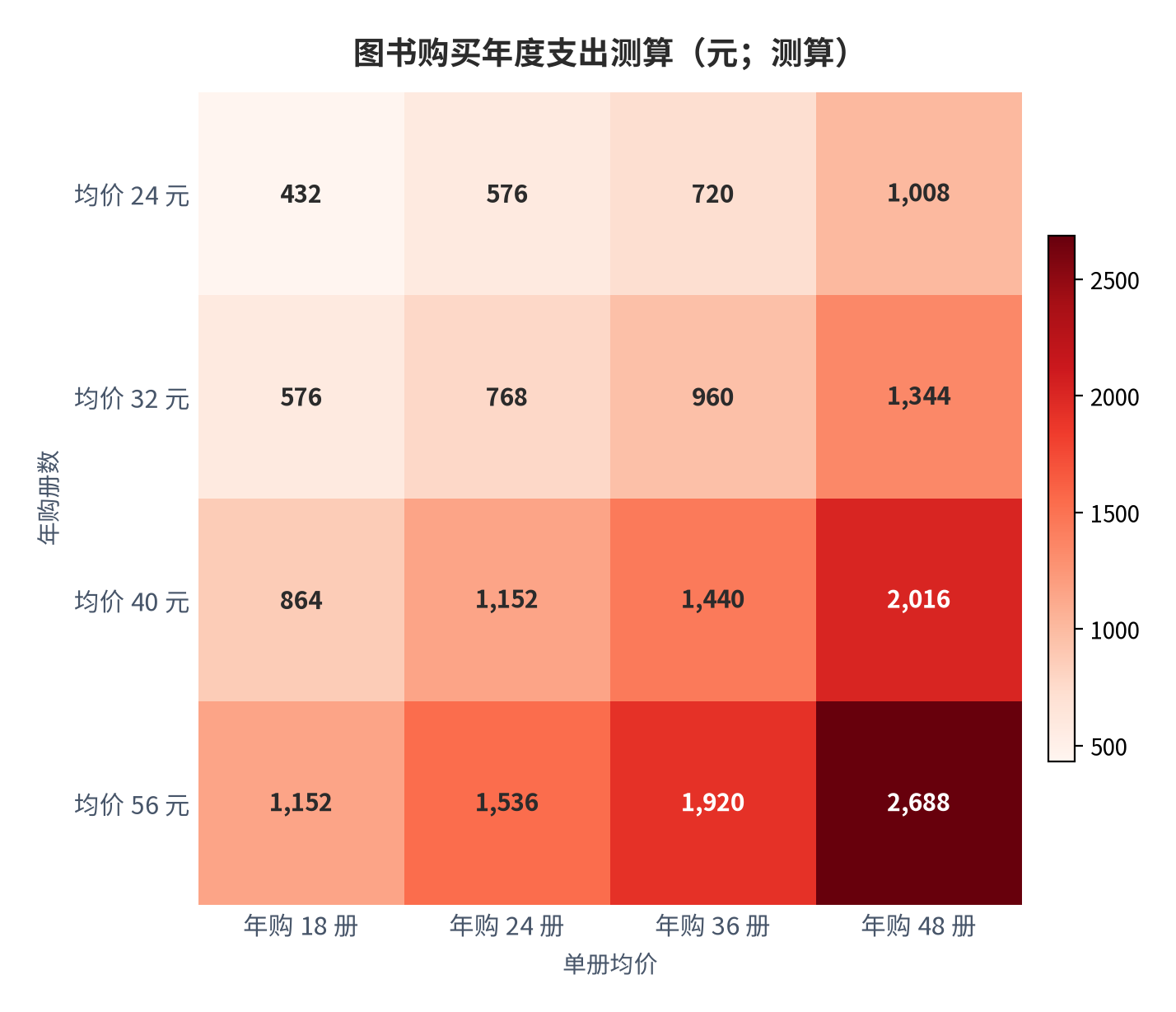 图 10:图书购买年度支出测算(元;测算)。行变量为年购册数、列变量为单册均价;折扣环境下均价下移对总额的影响可由册数提升对冲。资料来源:测算