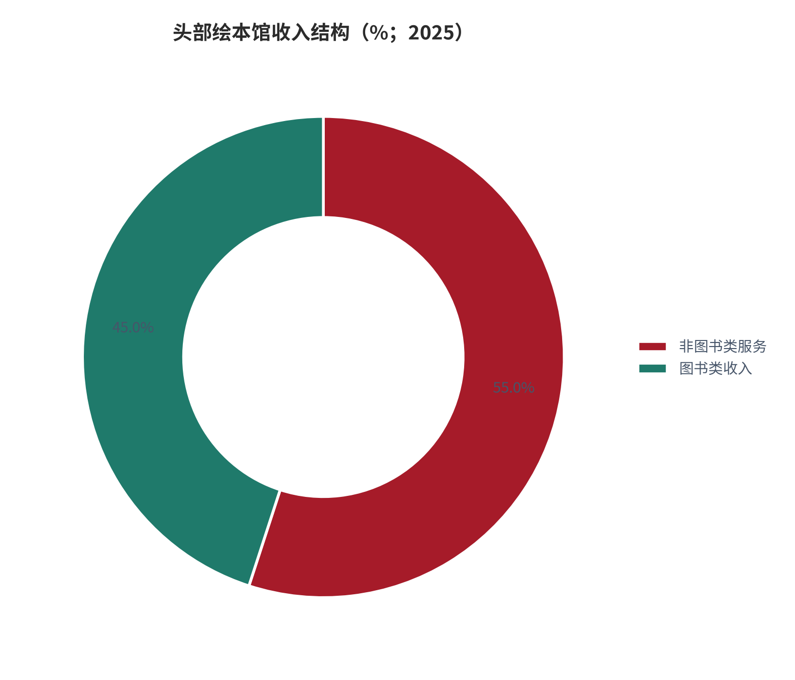 图 12：头部绘本馆收入结构（%；2025）。非图书类服务贡献率超过 55%，图书类收入约 45%。资料来源：[6]，测算