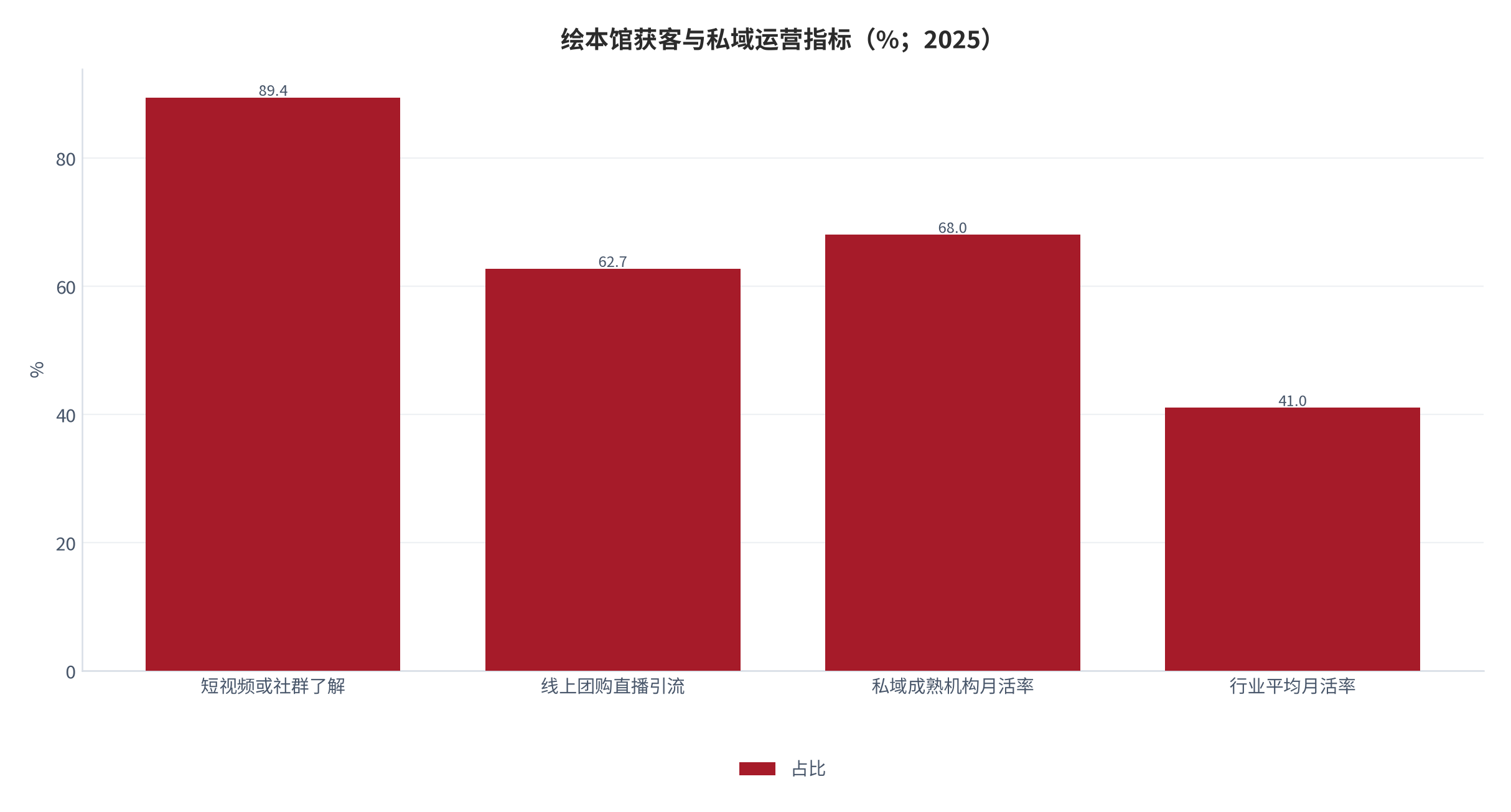 图 14：绘本馆获客与私域运营指标（%；2025）。通过短视频或社群了解 89.4%、线上团购或直播引流促成首次到店 62.7%、私域运营成熟机构月活率 68%、行业平均月活率 41%。资料来源：[6][14]