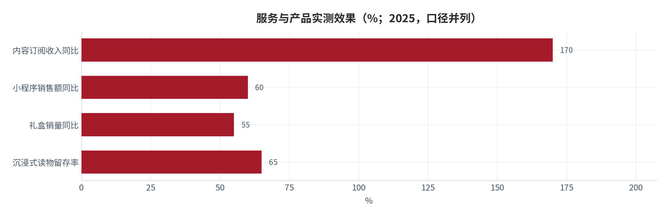 图 15：服务与产品实测效果（%；2025，口径并列）。内容订阅收入同比 +170%、小程序销售额同比 +60%、礼盒销量同比 +55%、沉浸式读物用户留存率 65%。四个指标口径不同，不可相加。资料来源：[6][7][9]