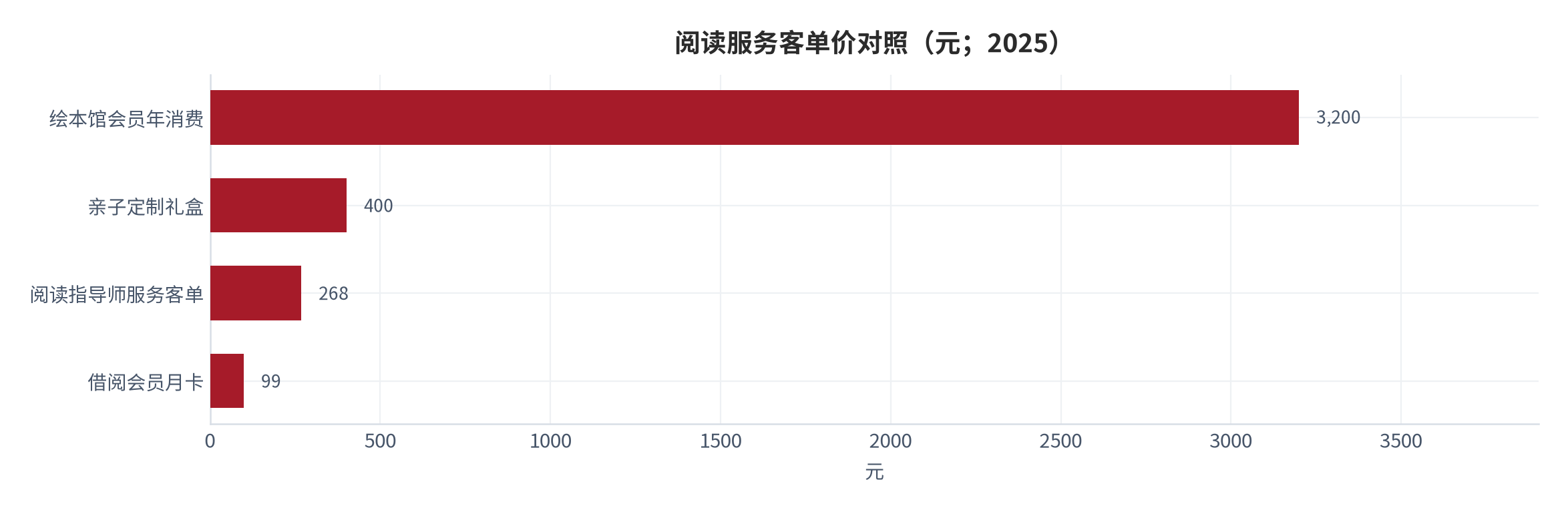 图 13：阅读服务客单价对照（元；2025）。绘本馆会员年消费 3,200 元、亲子定制礼盒 400 元（取 300–500 元中值）、阅读指导师服务客单 268 元、借阅会员月卡 99 元。资料来源：[6][7][8][9]