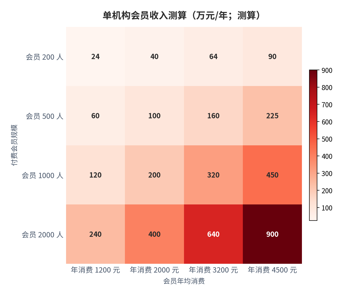 图 16:单机构会员收入测算(万元/年;测算)。行变量为付费会员规模、列变量为会员年均消费额;中性组合(500 人 × 3,200 元)测算值 160 万元/年。资料来源:测算