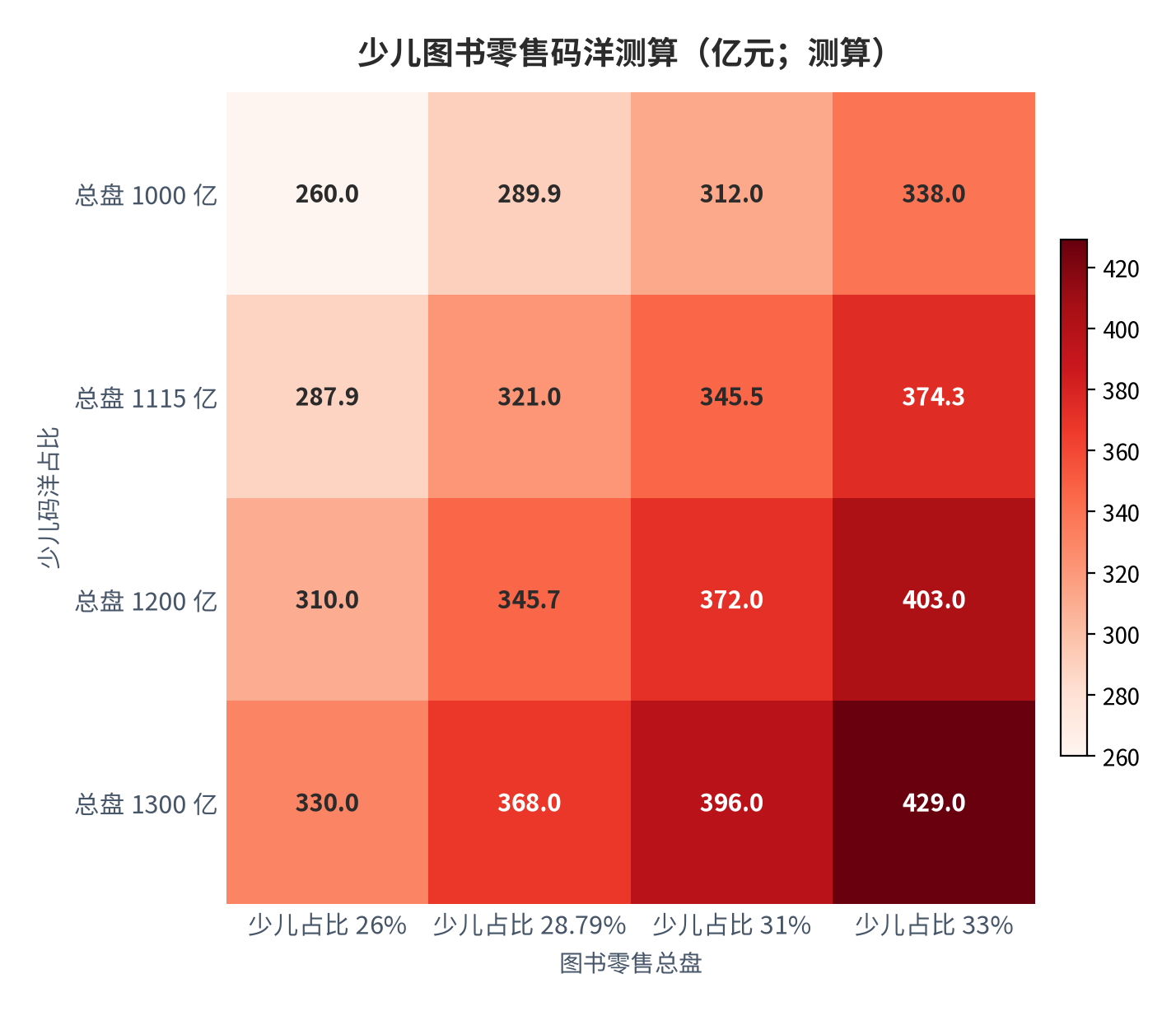 图 17:少儿图书零售码洋测算(亿元;测算)。行变量为少儿码洋占比、列变量为图书零售市场总盘;中性组合(1,115 亿元 × 28.79%)测算值 321 亿元。资料来源:测算