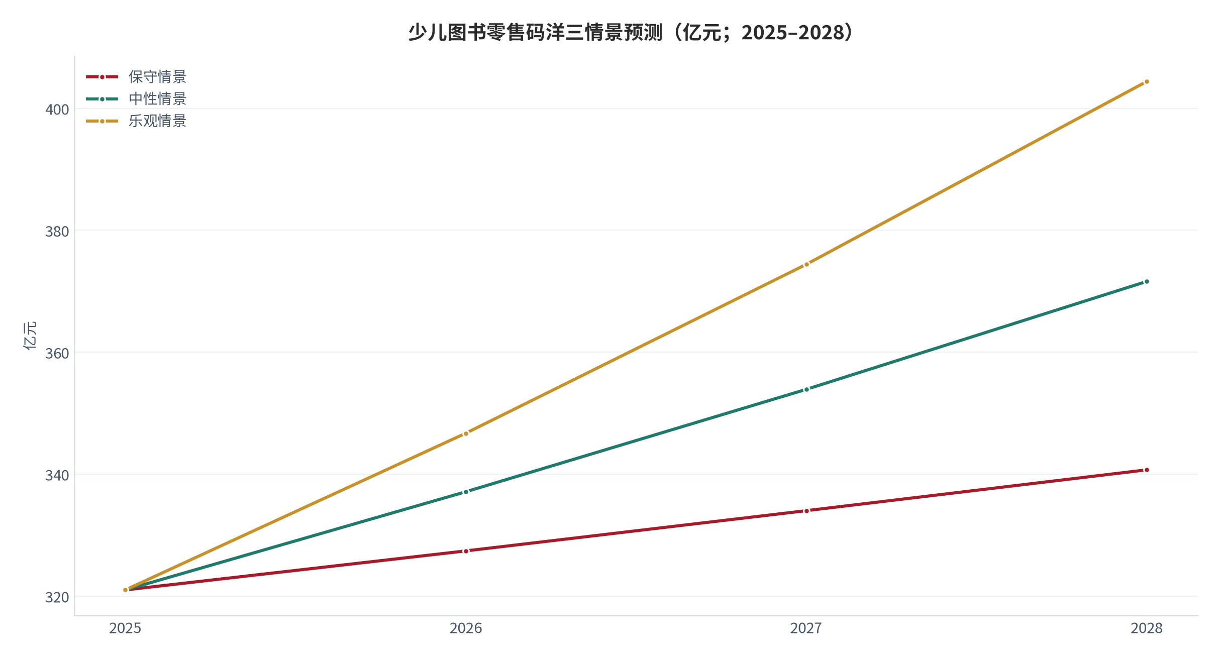 图 18：少儿图书零售码洋三情景预测（亿元；2025–2028）。基数 321 亿元 [4]，三情景年化增速分别取 2% / 5% / 8%。资料来源：测算